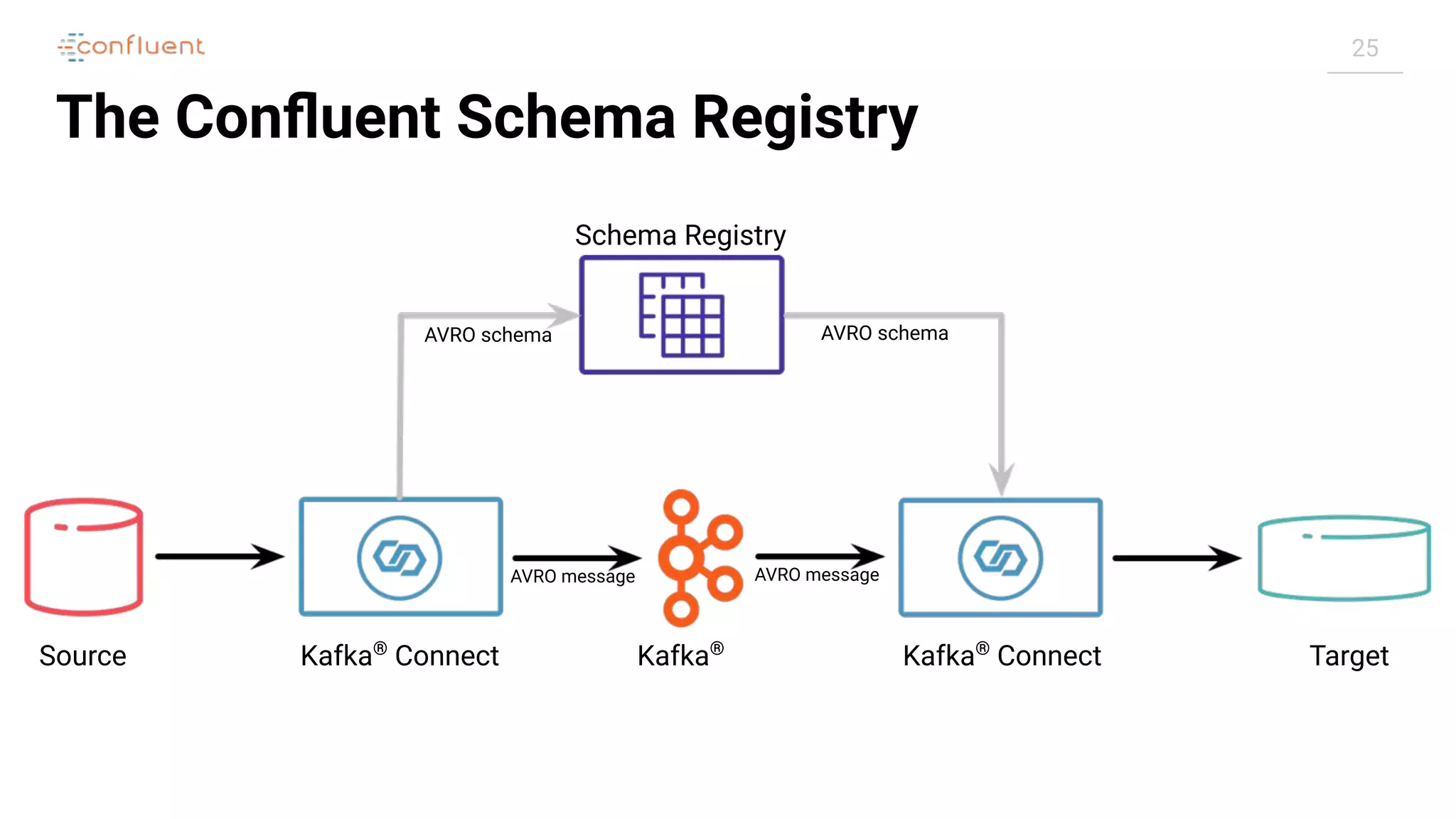 25
The Conﬂuent Schema Registry
Source Kafka®
Connect Kafka®
ConnectKafka®
Target
Schema Registry
AVRO message AVRO message
AVRO schema AVRO schema
 