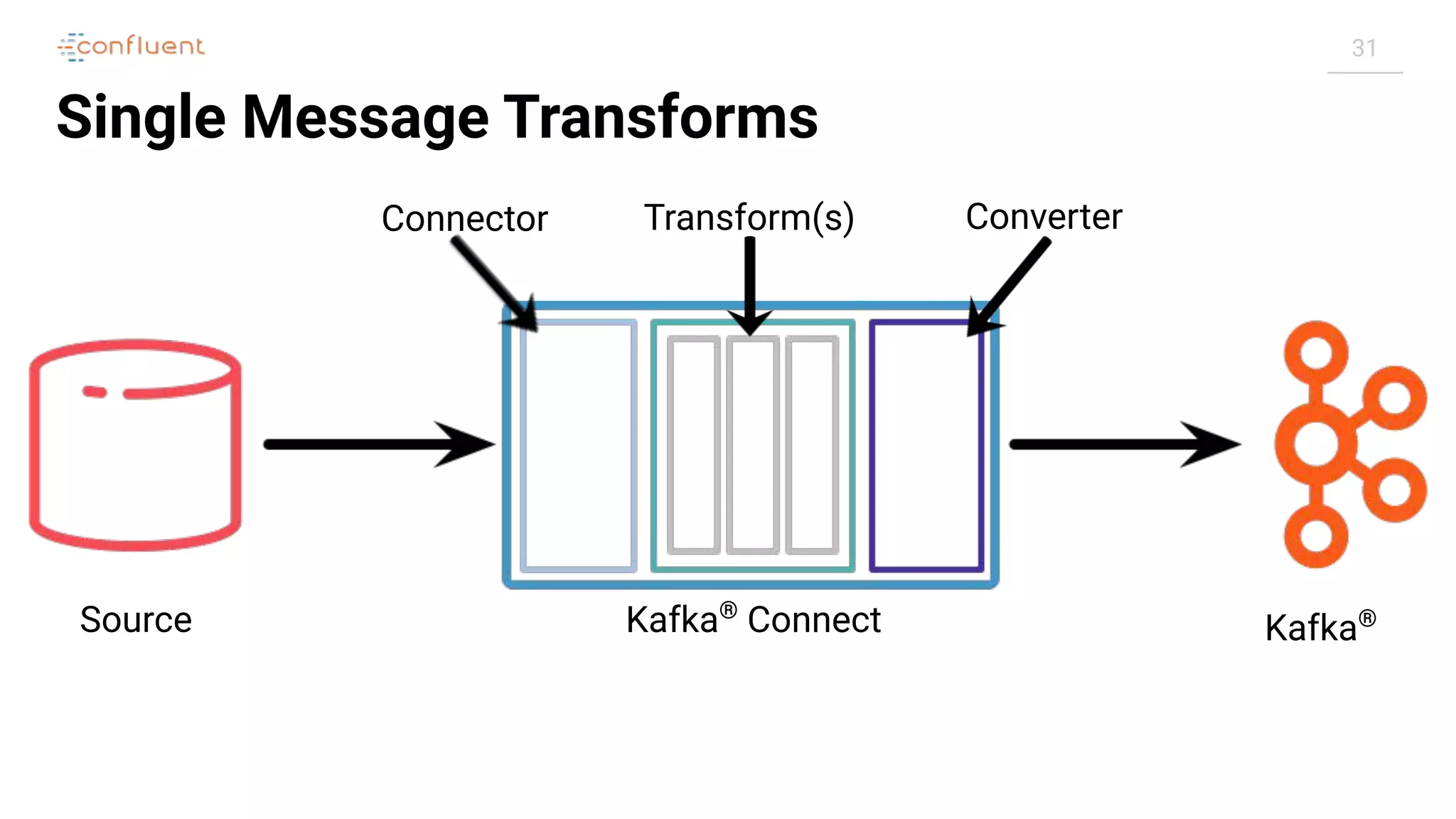 31
Single Message Transforms
Source Kafka®
Connect Kafka®
Connector ConverterTransform(s)
 
