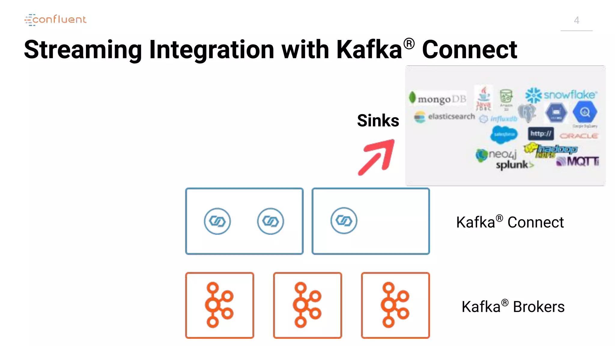 4
Streaming Integration with Kafka®
Connect
Kafka®
Connect
Kafka®
Brokers
Sinks
 