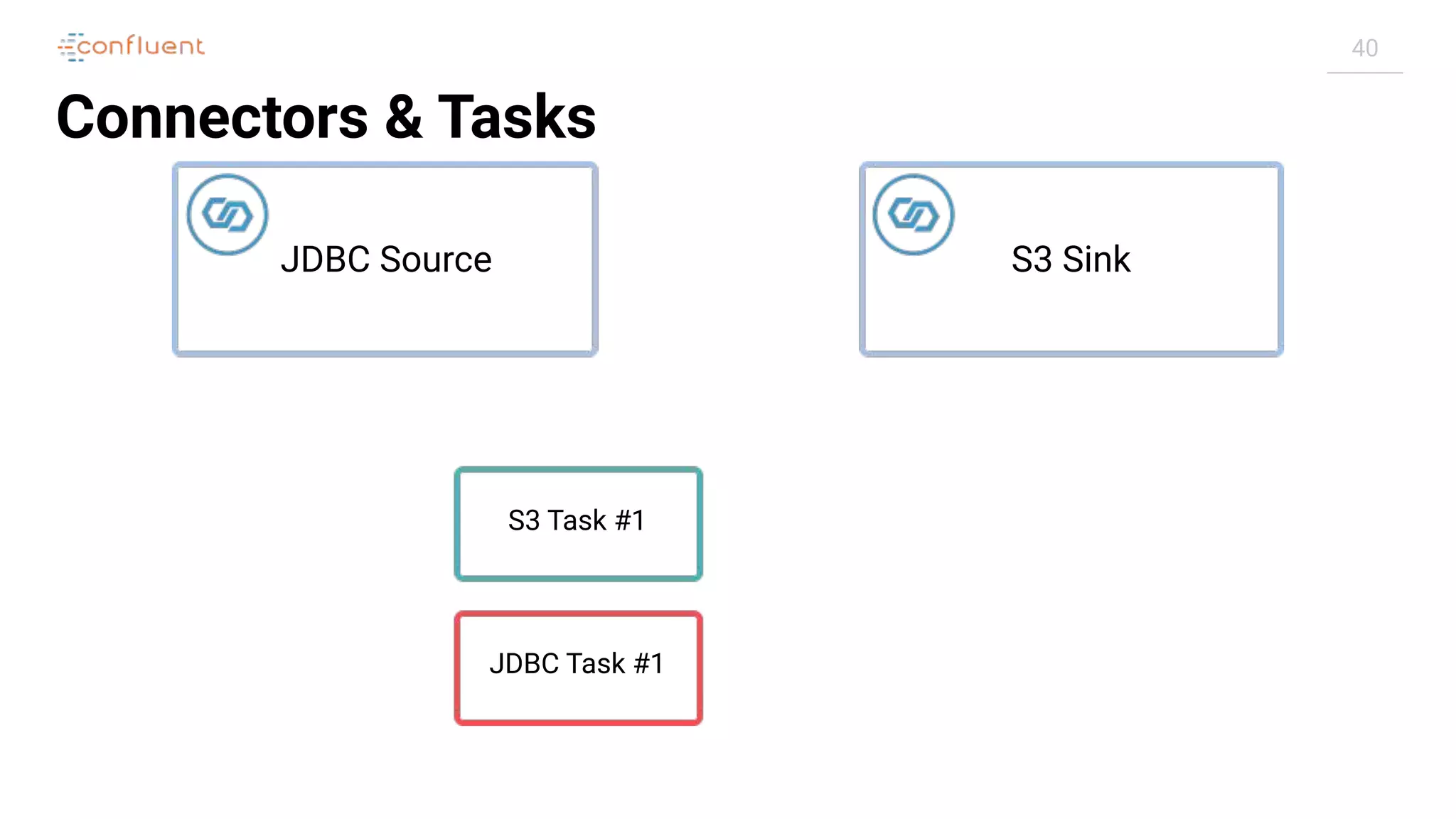 40
Connectors & Tasks
S3 SinkJDBC Source
S3 Task #1
JDBC Task #1
 