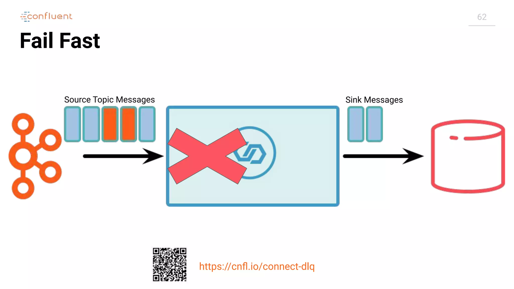 62
Fail Fast
Source Topic Messages Sink Messages
https://cnﬂ.io/connect-dlq
 