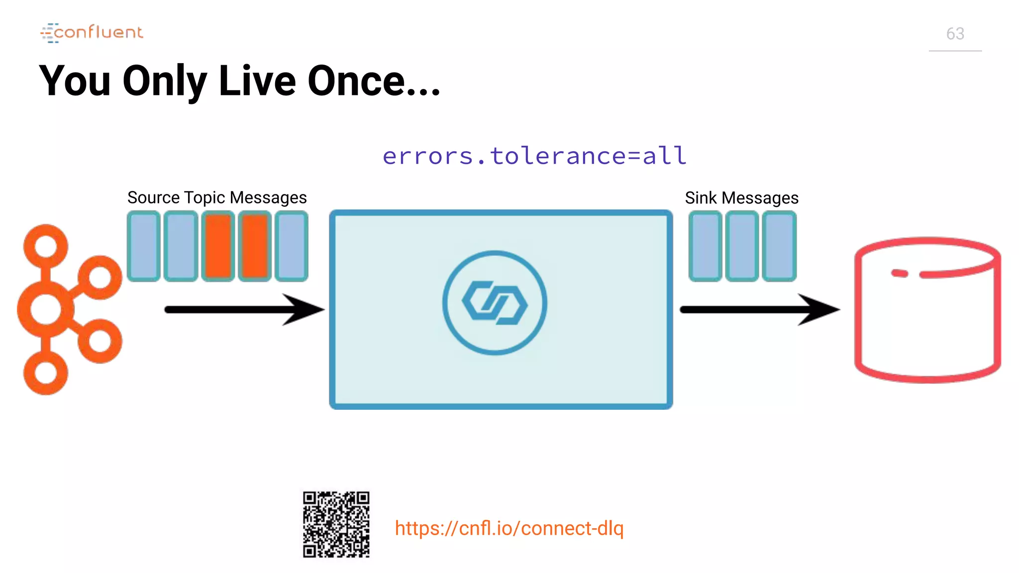 63
You Only Live Once...
Source Topic Messages Sink Messages
https://cnﬂ.io/connect-dlq
errors.tolerance=all
 