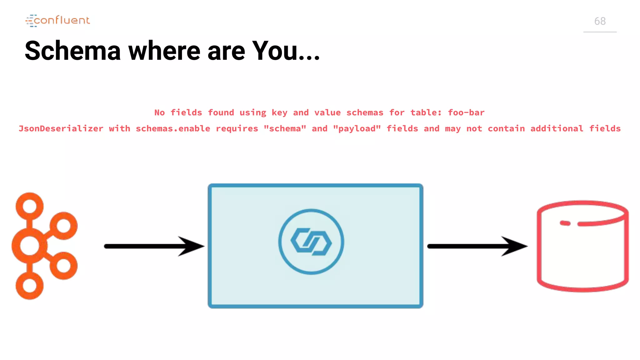 68
Schema where are You...
No fields found using key and value schemas for table: foo-bar
JsonDeserializer with schemas.enable requires "schema" and "payload" fields and may not contain additional fields
 