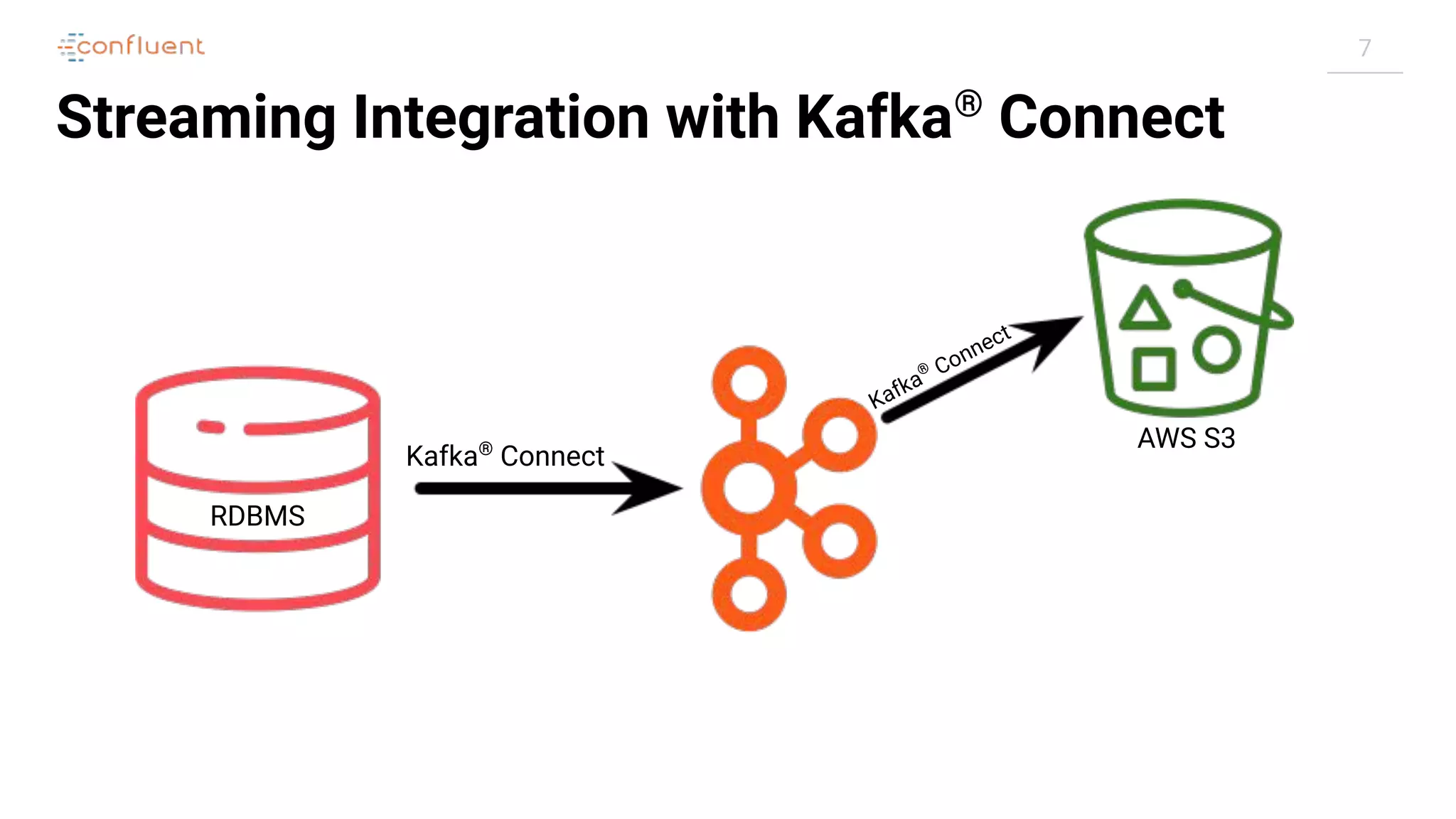 7
Streaming Integration with Kafka®
Connect
Kafka®
Connect
Kafka
® Connect
AWS S3
HDFS
RDBMS
 