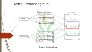Apache Kafka as a message queue | PDF