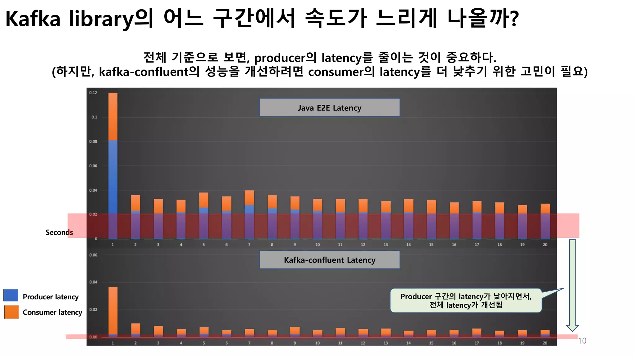 10
Kafka library의 어느 구간에서 속도가 느리게 나올까?
Java E2E Latency
Producer latency
Consumer latency
Seconds
Kafka-confluent Latency
전체 기준으로 보면, producer의 latency를 줄이는 것이 중요하다.
(하지만, kafka-confluent의 성능을 개선하려면 consumer의 latency를 더 낮추기 위한 고민이 필요)
Producer 구간의 latency가 낮아지면서,
전체 latency가 개선됨
 