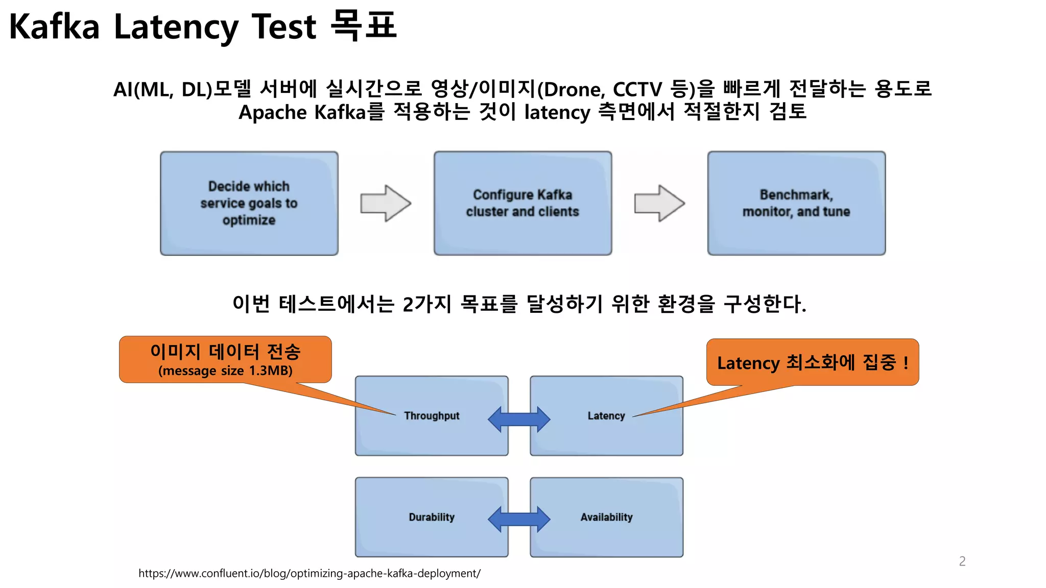 2
Kafka Latency Test 목표
AI(ML, DL)모델 서버에 실시간으로 영상/이미지(Drone, CCTV 등)을 빠르게 전달하는 용도로
Apache Kafka를 적용하는 것이 latency 측면에서 적절한지 검토
https://www.confluent.io/blog/optimizing-apache-kafka-deployment/
이번 테스트에서는 2가지 목표를 달성하기 위한 환경을 구성한다.
Latency 최소화에 집중 !
이미지 데이터 전송
(message size 1.3MB)
 