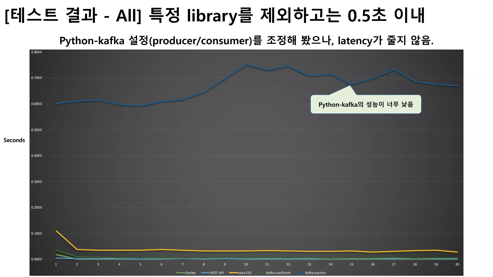 7
[테스트 결과 - All] 특정 library를 제외하고는 0.5초 이내
Python-kafka 설정(producer/consumer)를 조정해 봤으나, latency가 줄지 않음.
Python-kafka의 성능이 너무 낮음
Seconds
 
