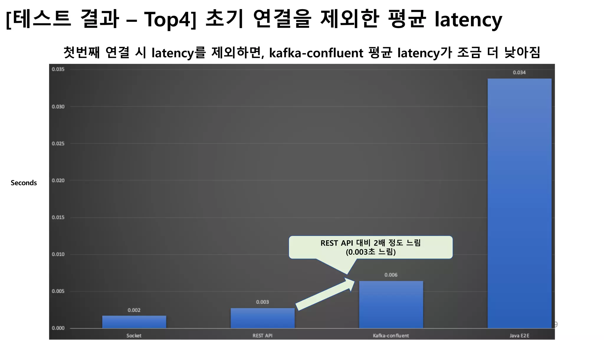 9
[테스트 결과 – Top4] 초기 연결을 제외한 평균 latency
첫번째 연결 시 latency를 제외하면, kafka-confluent 평균 latency가 조금 더 낮아짐
REST API 대비 2배 정도 느림
(0.003초 느림)
Seconds
 