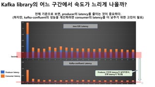 10
Kafka library의 어느 구간에서 속도가 느리게 나올까?
Java E2E Latency
Producer latency
Consumer latency
Seconds
Kafka-confluent Latency
전체 기준으로 보면, producer의 latency를 줄이는 것이 중요하다.
(하지만, kafka-confluent의 성능을 개선하려면 consumer의 latency를 더 낮추기 위한 고민이 필요)
Producer 구간의 latency가 낮아지면서,
전체 latency가 개선됨
 