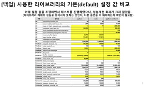5
[백업] 사용한 라이브러리의 기본(default) 설정 값 비교
아래 설정 값을 조정하면서 테스트를 진행하였으나, 성능개선 효과가 크지 않았음.
(라이브러리 자체의 성능을 넘어서지 못하는 것인지, 다른 옵션을 더 봐야하는지 확인이 필요함)
 