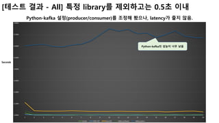 7
[테스트 결과 - All] 특정 library를 제외하고는 0.5초 이내
Python-kafka 설정(producer/consumer)를 조정해 봤으나, latency가 줄지 않음.
Python-kafka의 성능이 너무 낮음
Seconds
 