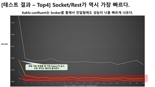 8
[테스트 결과 – Top4] Socket/Rest가 역시 가장 빠르다.
Kakfa-confluent는 broker를 통해서 전달됨에도 성능이 나름 빠르게 나온다.
제일 처음 연결될 때 가장 latency가 높고,
이후 부터는 빠르게 줄어든다
Seconds
 