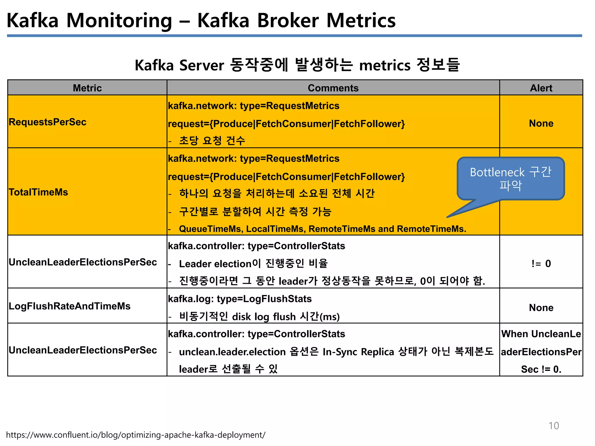 10
Kafka Monitoring – Kafka Broker Metrics
Kafka Server 동작중에 발생하는 metrics 정보들
Metric Comments Alert
RequestsPerSec
kafka.network: type=RequestMetrics
request={Produce|FetchConsumer|FetchFollower}
- 초당 요청 건수
None
TotalTimeMs
kafka.network: type=RequestMetrics
request={Produce|FetchConsumer|FetchFollower}
- 하나의 요청을 처리하는데 소요된 전체 시간
- 구간별로 분할하여 시간 측정 가능
- QueueTimeMs, LocalTimeMs, RemoteTimeMs and RemoteTimeMs.
None
UncleanLeaderElectionsPerSec
kafka.controller: type=ControllerStats
- Leader election이 진행중인 비율
- 진행중이라면 그 동안 leader가 정상동작을 못하므로, 0이 되어야 함.
!= 0
LogFlushRateAndTimeMs
kafka.log: type=LogFlushStats
- 비동기적인 disk log flush 시간(ms)
None
UncleanLeaderElectionsPerSec
kafka.controller: type=ControllerStats
- unclean.leader.election 옵션은 In-Sync Replica 상태가 아닌 복제본도
leader로 선출될 수 있
When UncleanLe
aderElectionsPer
Sec != 0.
Bottleneck 구간
파악
https://www.confluent.io/blog/optimizing-apache-kafka-deployment/
 
