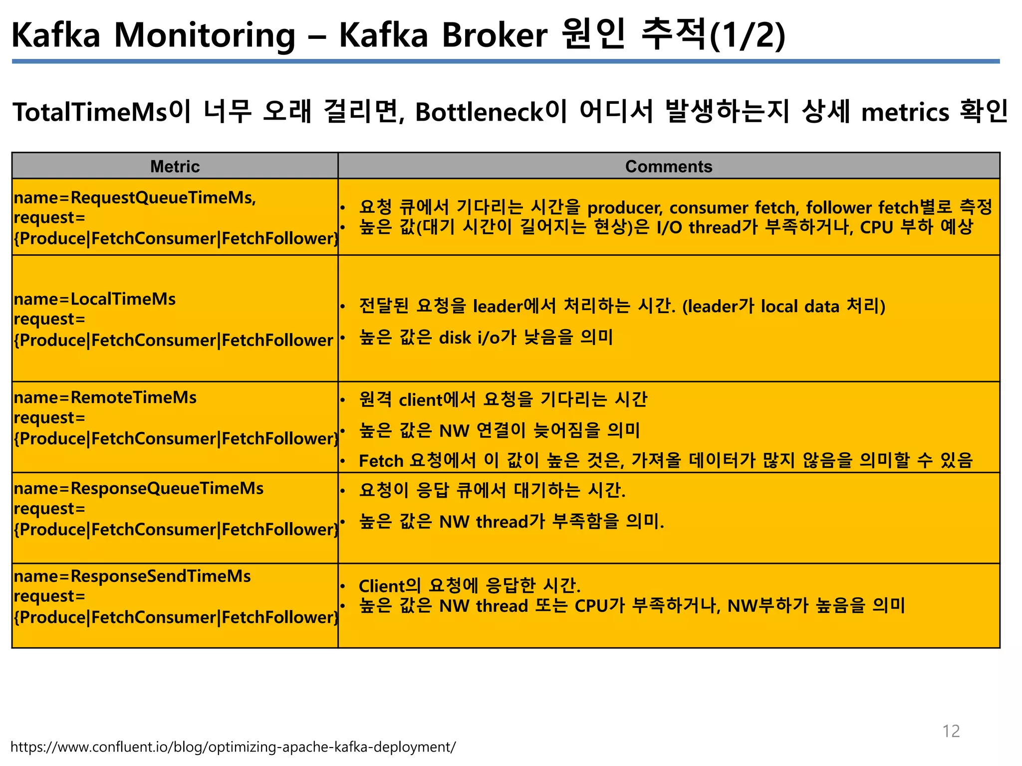 12
Kafka Monitoring – Kafka Broker 원인 추적(1/2)
TotalTimeMs이 너무 오래 걸리면, Bottleneck이 어디서 발생하는지 상세 metrics 확인
Metric Comments
name=RequestQueueTimeMs,
request=
{Produce|FetchConsumer|FetchFollower}
• 요청 큐에서 기다리는 시간을 producer, consumer fetch, follower fetch별로 측정
• 높은 값(대기 시간이 길어지는 현상)은 I/O thread가 부족하거나, CPU 부하 예상
name=LocalTimeMs
request=
{Produce|FetchConsumer|FetchFollower
• 전달된 요청을 leader에서 처리하는 시간. (leader가 local data 처리)
• 높은 값은 disk i/o가 낮음을 의미
name=RemoteTimeMs
request=
{Produce|FetchConsumer|FetchFollower}
• 원격 client에서 요청을 기다리는 시간
• 높은 값은 NW 연결이 늦어짐을 의미
• Fetch 요청에서 이 값이 높은 것은, 가져올 데이터가 많지 않음을 의미할 수 있음
name=ResponseQueueTimeMs
request=
{Produce|FetchConsumer|FetchFollower}
• 요청이 응답 큐에서 대기하는 시간.
• 높은 값은 NW thread가 부족함을 의미.
name=ResponseSendTimeMs
request=
{Produce|FetchConsumer|FetchFollower}
• Client의 요청에 응답한 시간.
• 높은 값은 NW thread 또는 CPU가 부족하거나, NW부하가 높음을 의미
https://www.confluent.io/blog/optimizing-apache-kafka-deployment/
 