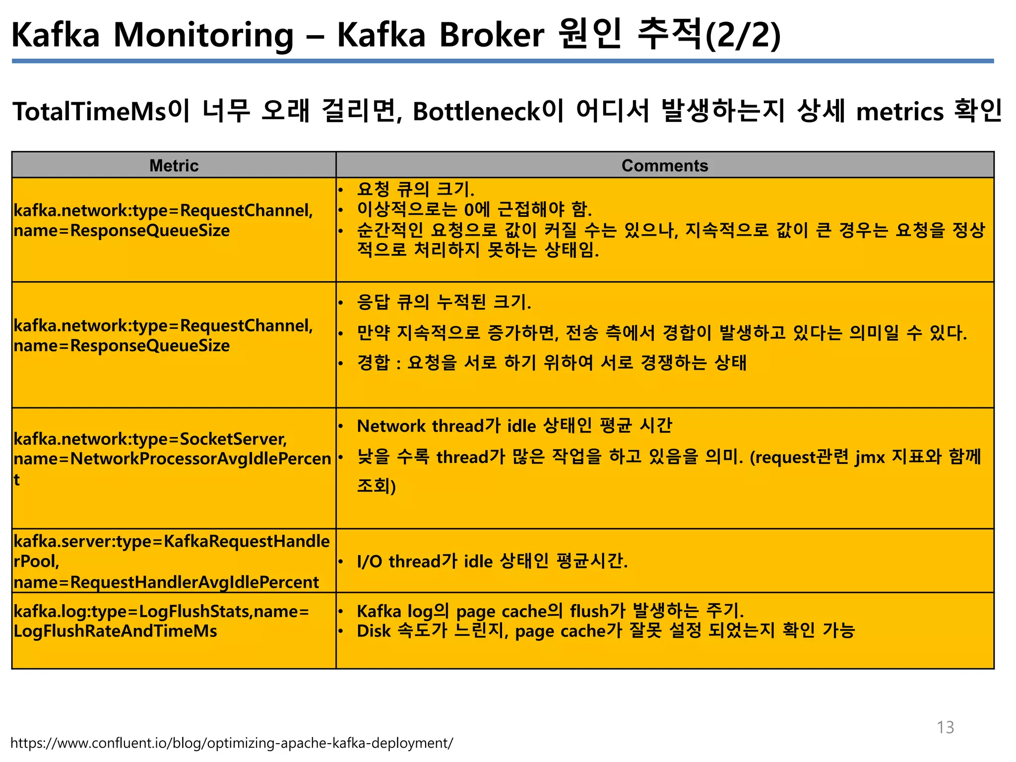 13
Kafka Monitoring – Kafka Broker 원인 추적(2/2)
TotalTimeMs이 너무 오래 걸리면, Bottleneck이 어디서 발생하는지 상세 metrics 확인
Metric Comments
kafka.network:type=RequestChannel,
name=ResponseQueueSize
• 요청 큐의 크기.
• 이상적으로는 0에 근접해야 함.
• 순간적인 요청으로 값이 커질 수는 있으나, 지속적으로 값이 큰 경우는 요청을 정상
적으로 처리하지 못하는 상태임.
kafka.network:type=RequestChannel,
name=ResponseQueueSize
• 응답 큐의 누적된 크기.
• 만약 지속적으로 증가하면, 전송 측에서 경합이 발생하고 있다는 의미일 수 있다.
• 경합 : 요청을 서로 하기 위하여 서로 경쟁하는 상태
kafka.network:type=SocketServer,
name=NetworkProcessorAvgIdlePercen
t
• Network thread가 idle 상태인 평균 시간
• 낮을 수록 thread가 많은 작업을 하고 있음을 의미. (request관련 jmx 지표와 함께
조회)
kafka.server:type=KafkaRequestHandle
rPool,
name=RequestHandlerAvgIdlePercent
• I/O thread가 idle 상태인 평균시간.
kafka.log:type=LogFlushStats,name=
LogFlushRateAndTimeMs
• Kafka log의 page cache의 flush가 발생하는 주기.
• Disk 속도가 느린지, page cache가 잘못 설정 되었는지 확인 가능
https://www.confluent.io/blog/optimizing-apache-kafka-deployment/
 