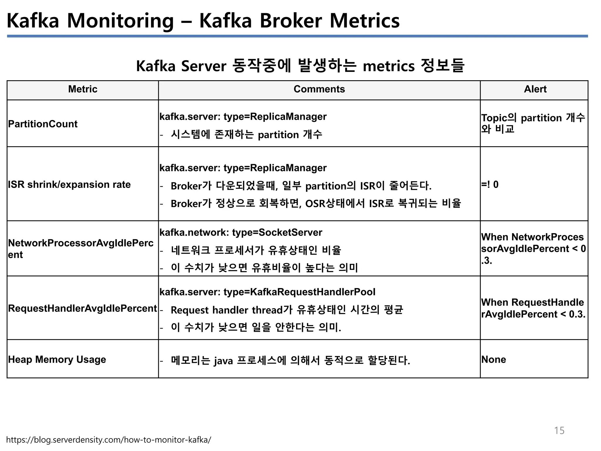 15
Kafka Monitoring – Kafka Broker Metrics
Kafka Server 동작중에 발생하는 metrics 정보들
https://blog.serverdensity.com/how-to-monitor-kafka/
Metric Comments Alert
PartitionCount
kafka.server: type=ReplicaManager
- 시스템에 존재하는 partition 개수
Topic의 partition 개수
와 비교
ISR shrink/expansion rate
kafka.server: type=ReplicaManager
- Broker가 다운되었을때, 일부 partition의 ISR이 줄어든다.
- Broker가 정상으로 회복하면, OSR상태에서 ISR로 복귀되는 비율
=! 0
NetworkProcessorAvgIdlePerc
ent
kafka.network: type=SocketServer
- 네트워크 프로세서가 유휴상태인 비율
- 이 수치가 낮으면 유휴비율이 높다는 의미
When NetworkProces
sorAvgIdlePercent < 0
.3.
RequestHandlerAvgIdlePercent
kafka.server: type=KafkaRequestHandlerPool
- Request handler thread가 유휴상태인 시간의 평균
- 이 수치가 낮으면 일을 안한다는 의미.
When RequestHandle
rAvgIdlePercent < 0.3.
Heap Memory Usage - 메모리는 java 프로세스에 의해서 동적으로 할당된다. None
 
