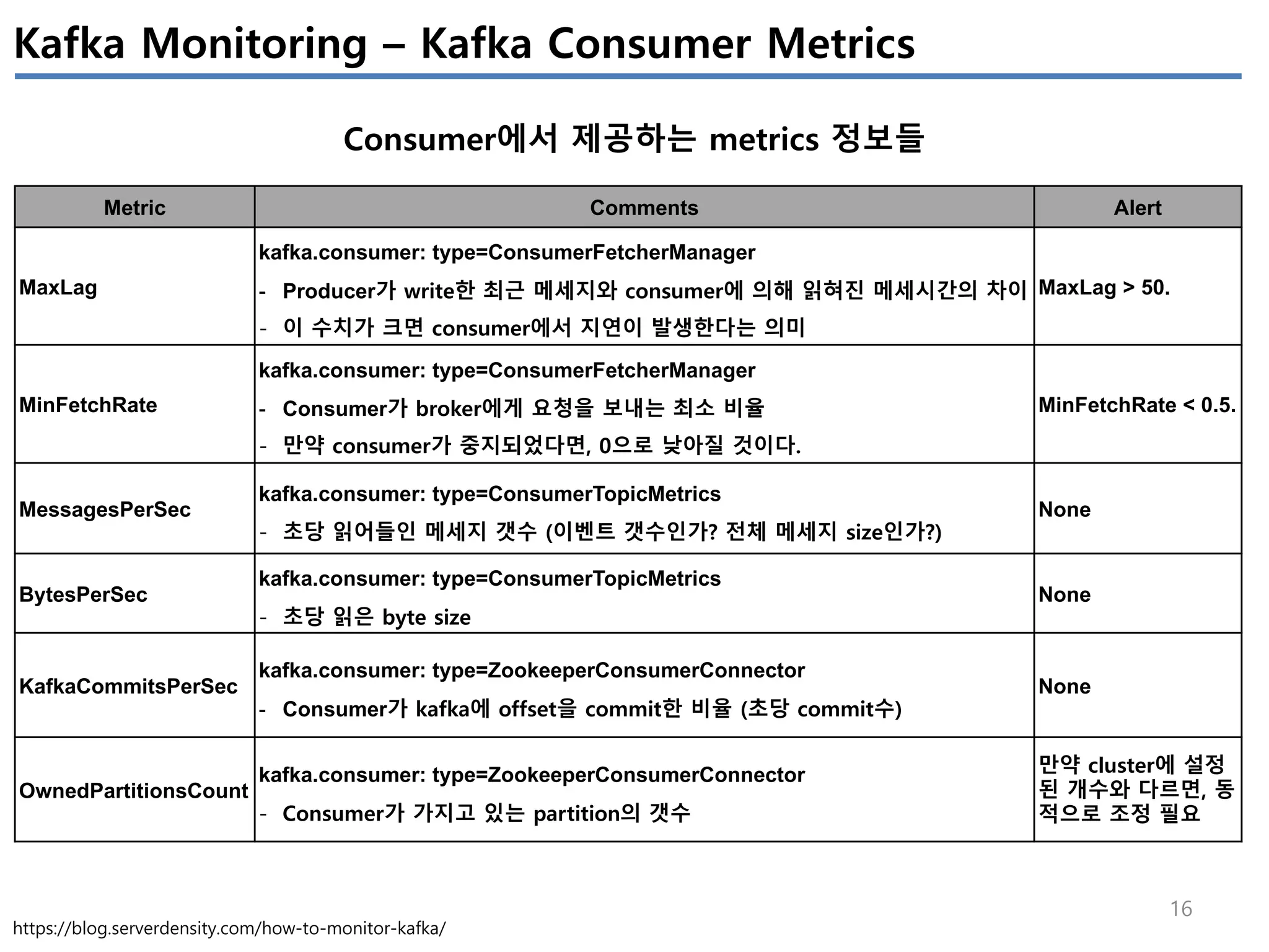 16
Kafka Monitoring – Kafka Consumer Metrics
Consumer에서 제공하는 metrics 정보들
https://blog.serverdensity.com/how-to-monitor-kafka/
Metric Comments Alert
MaxLag
kafka.consumer: type=ConsumerFetcherManager
- Producer가 write한 최근 메세지와 consumer에 의해 읽혀진 메세시간의 차이
- 이 수치가 크면 consumer에서 지연이 발생한다는 의미
MaxLag > 50.
MinFetchRate
kafka.consumer: type=ConsumerFetcherManager
- Consumer가 broker에게 요청을 보내는 최소 비율
- 만약 consumer가 중지되었다면, 0으로 낮아질 것이다.
MinFetchRate < 0.5.
MessagesPerSec
kafka.consumer: type=ConsumerTopicMetrics
- 초당 읽어들인 메세지 갯수 (이벤트 갯수인가? 전체 메세지 size인가?)
None
BytesPerSec
kafka.consumer: type=ConsumerTopicMetrics
- 초당 읽은 byte size
None
KafkaCommitsPerSec
kafka.consumer: type=ZookeeperConsumerConnector
- Consumer가 kafka에 offset을 commit한 비율 (초당 commit수)
None
OwnedPartitionsCount
kafka.consumer: type=ZookeeperConsumerConnector
- Consumer가 가지고 있는 partition의 갯수
만약 cluster에 설정
된 개수와 다르면, 동
적으로 조정 필요
 