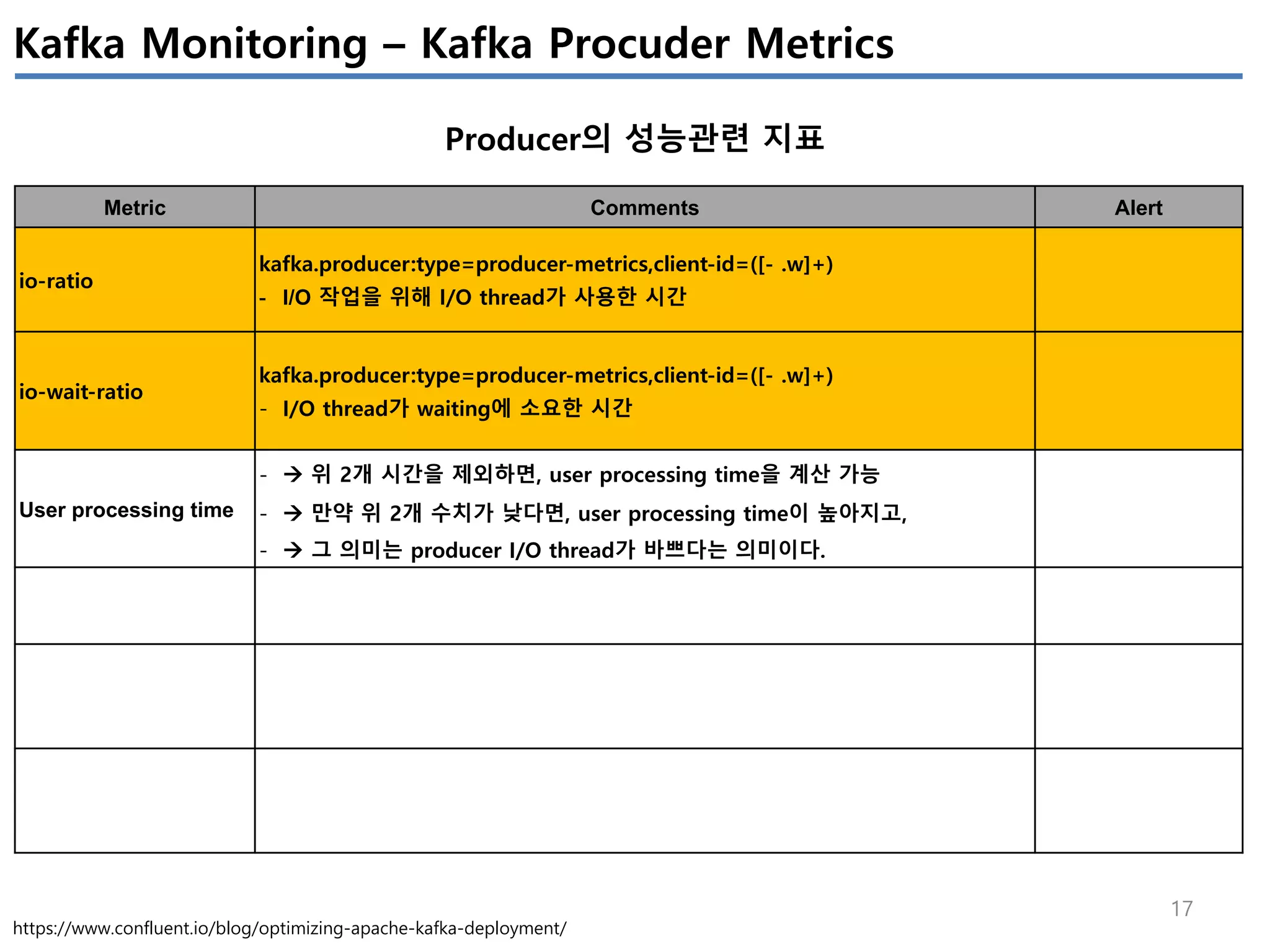 17
Kafka Monitoring – Kafka Procuder Metrics
Producer의 성능관련 지표
Metric Comments Alert
io-ratio
kafka.producer:type=producer-metrics,client-id=([- .w]+)
- I/O 작업을 위해 I/O thread가 사용한 시간
io-wait-ratio
kafka.producer:type=producer-metrics,client-id=([- .w]+)
- I/O thread가 waiting에 소요한 시간
User processing time
- à 위 2개 시간을 제외하면, user processing time을 계산 가능
- à 만약 위 2개 수치가 낮다면, user processing time이 높아지고,
- à 그 의미는 producer I/O thread가 바쁘다는 의미이다.
https://www.confluent.io/blog/optimizing-apache-kafka-deployment/
 