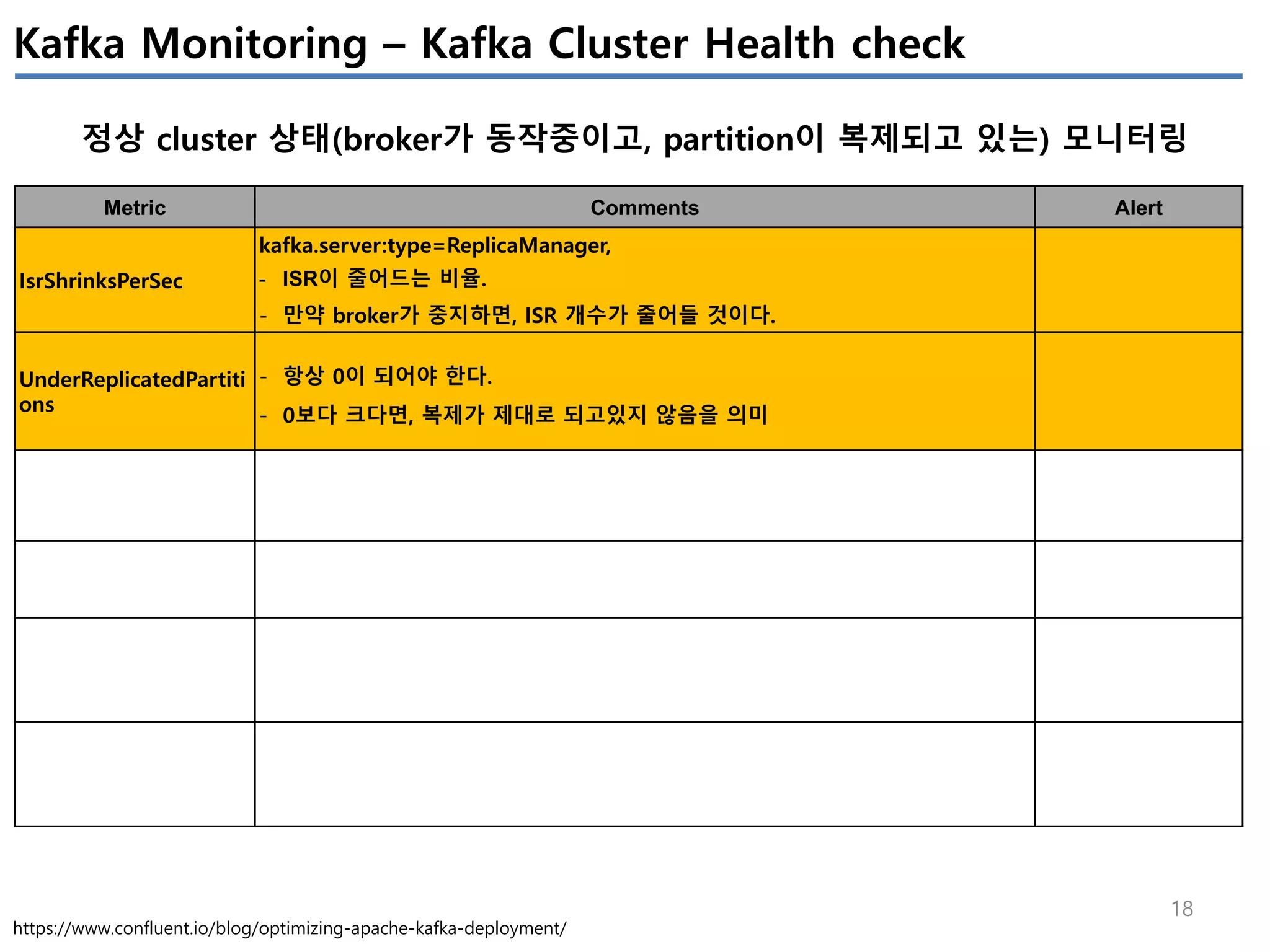 18
Kafka Monitoring – Kafka Cluster Health check
정상 cluster 상태(broker가 동작중이고, partition이 복제되고 있는) 모니터링
Metric Comments Alert
IsrShrinksPerSec
kafka.server:type=ReplicaManager,
- ISR이 줄어드는 비율.
- 만약 broker가 중지하면, ISR 개수가 줄어들 것이다.
UnderReplicatedPartiti
ons
- 항상 0이 되어야 한다.
- 0보다 크다면, 복제가 제대로 되고있지 않음을 의미
https://www.confluent.io/blog/optimizing-apache-kafka-deployment/
 