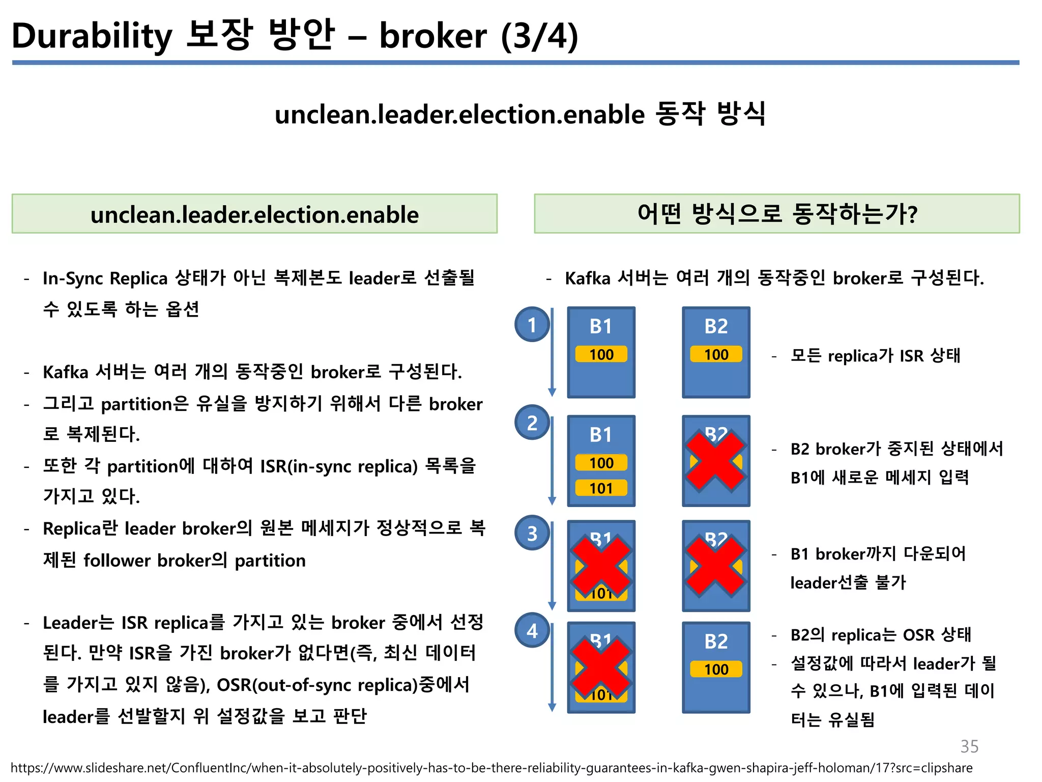 35
unclean.leader.election.enable 동작 방식
unclean.leader.election.enable
- In-Sync Replica 상태가 아닌 복제본도 leader로 선출될
수 있도록 하는 옵션
- Kafka 서버는 여러 개의 동작중인 broker로 구성된다.
- 그리고 partition은 유실을 방지하기 위해서 다른 broker
로 복제된다.
- 또한 각 partition에 대하여 ISR(in-sync replica) 목록을
가지고 있다.
- Replica란 leader broker의 원본 메세지가 정상적으로 복
제된 follower broker의 partition
- Leader는 ISR replica를 가지고 있는 broker 중에서 선정
된다. 만약 ISR을 가진 broker가 없다면(즉, 최신 데이터
를 가지고 있지 않음), OSR(out-of-sync replica)중에서
leader를 선발할지 위 설정값을 보고 판단
https://www.slideshare.net/ConfluentInc/when-it-absolutely-positively-has-to-be-there-reliability-guarantees-in-kafka-gwen-shapira-jeff-holoman/17?src=clipshare
어떤 방식으로 동작하는가?
B1 B2
100 100
- Kafka 서버는 여러 개의 동작중인 broker로 구성된다.
- 모든 replica가 ISR 상태
B1 B2
100 100
101
- B2 broker가 중지된 상태에서
B1에 새로운 메세지 입력
B1 B2
100 100
101
- B1 broker까지 다운되어
leader선출 불가
B1 B2
100 100
101
- B2의 replica는 OSR 상태
- 설정값에 따라서 leader가 될
수 있으나, B1에 입력된 데이
터는 유실됨
1
2
3
4
Durability 보장 방안 – broker (3/4)
 