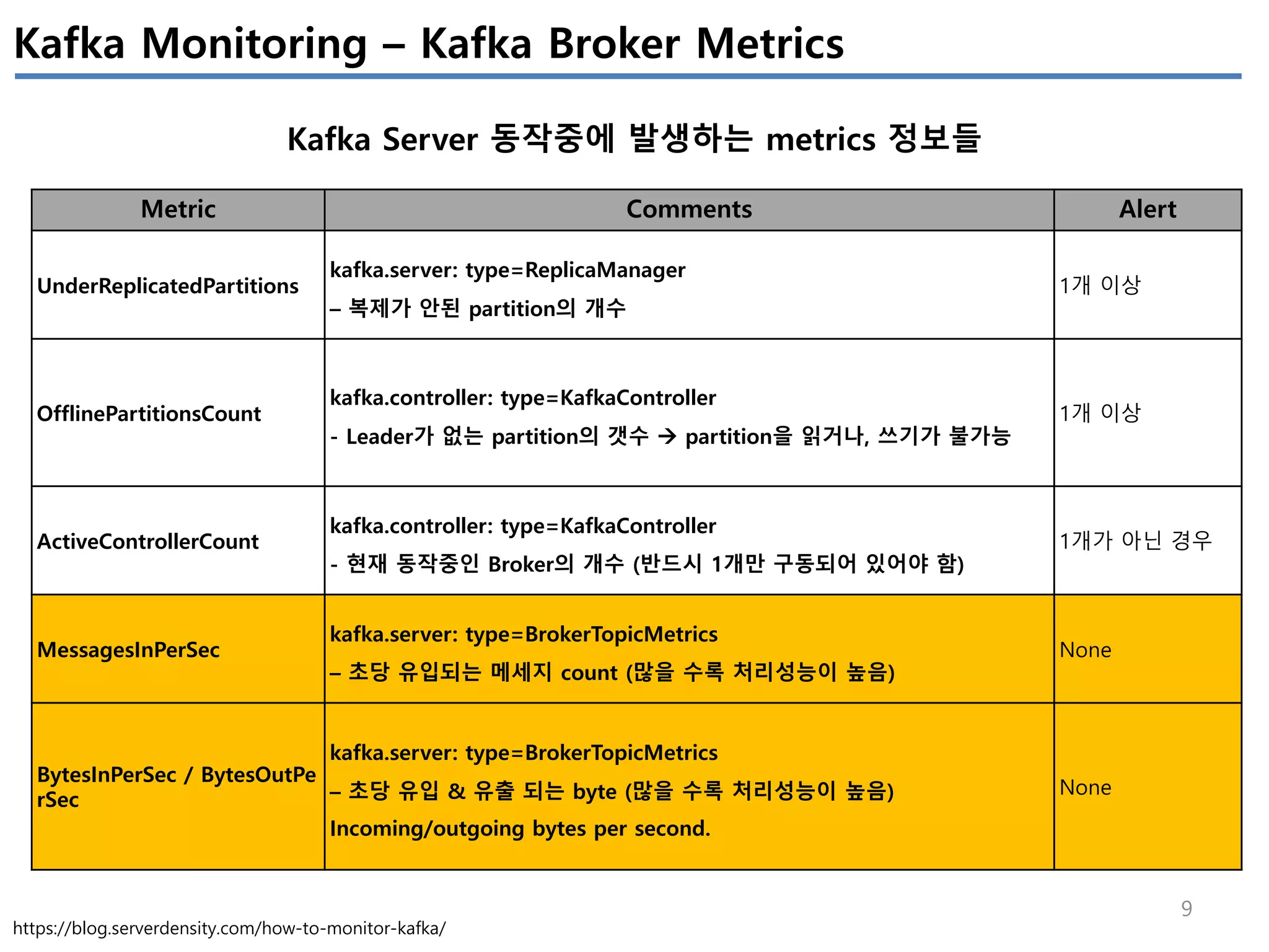 9
Kafka Monitoring – Kafka Broker Metrics
Kafka Server 동작중에 발생하는 metrics 정보들
https://blog.serverdensity.com/how-to-monitor-kafka/
Metric Comments Alert
UnderReplicatedPartitions
kafka.server: type=ReplicaManager
– 복제가 안된 partition의 개수
1개 이상
OfflinePartitionsCount
kafka.controller: type=KafkaController
- Leader가 없는 partition의 갯수 à partition을 읽거나, 쓰기가 불가능
1개 이상
ActiveControllerCount
kafka.controller: type=KafkaController
- 현재 동작중인 Broker의 개수 (반드시 1개만 구동되어 있어야 함)
1개가 아닌 경우
MessagesInPerSec
kafka.server: type=BrokerTopicMetrics
– 초당 유입되는 메세지 count (많을 수록 처리성능이 높음)
None
BytesInPerSec / BytesOutPe
rSec
kafka.server: type=BrokerTopicMetrics
– 초당 유입 & 유출 되는 byte (많을 수록 처리성능이 높음)
Incoming/outgoing bytes per second.
None
 