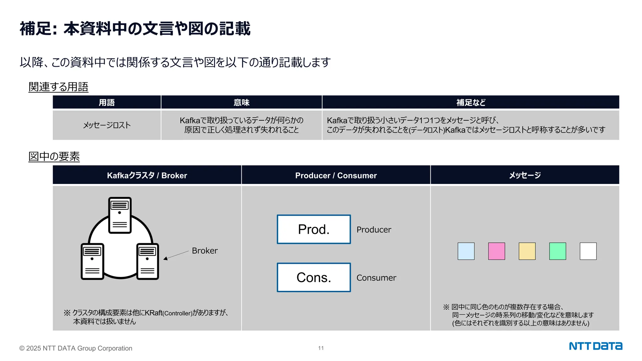 © 2025 NTT DATA Group Corporation 11
補⾜: 本資料中の⽂⾔や図の記載
以降、この資料中では関係する⽂⾔や図を以下の通り記載します
関連する⽤語
図中の要素
⽤語 意味 補⾜など
メッセージロスト
Kafkaで取り扱っているデータが何らかの
原因で正しく処理されず失われること
Kafkaで取り扱う⼩さいデータ1つ1つをメッセージと呼び、
このデータが失われることを(データロスト)Kafkaではメッセージロストと呼称することが多いです
Kafkaクラスタ / Broker Producer / Consumer メッセージ
Prod.
Cons.
Producer
Consumer
Broker
※ クラスタの構成要素は他にKRaft(Controller)がありますが、
本資料では扱いません
※ 図中に同じ⾊のものが複数存在する場合、
同⼀メッセージの時系列の移動/変化などを意味します
(⾊にはそれぞれを識別する以上の意味はありません)
 