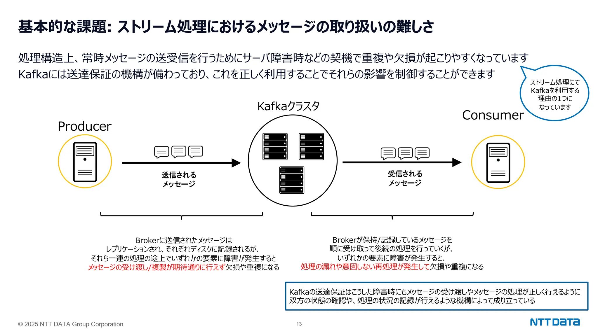 © 2025 NTT DATA Group Corporation 13
基本的な課題: ストリーム処理におけるメッセージの取り扱いの難しさ
処理構造上、常時メッセージの送受信を⾏うためにサーバ障害時などの契機で重複や⽋損が起こりやすくなっています
Kafkaには送達保証の機構が備わっており、これを正しく利⽤することでそれらの影響を制御することができます
ストリーム処理にて
Kafkaを利⽤する
理由の1つに
なっています
Producer
Consumer
送信される
メッセージ
Kafkaクラスタ
受信される
メッセージ
Brokerに送信されたメッセージは
レプリケーションされ、それぞれディスクに記録されるが、
それら⼀連の処理の途上でいずれかの要素に障害が発⽣すると
メッセージの受け渡し/複製が期待通りに⾏えず⽋損や重複になる
Brokerが保持/記録しているメッセージを
順に受け取って後続の処理を⾏っていくが、
いずれかの要素に障害が発⽣すると、
処理の漏れや意図しない再処理が発⽣して⽋損や重複になる
Kafkaの送達保証はこうした障害時にもメッセージの受け渡しやメッセージの処理が正しく⾏えるように
双⽅の状態の確認や、処理の状況の記録が⾏えるような機構によって成り⽴っている
 