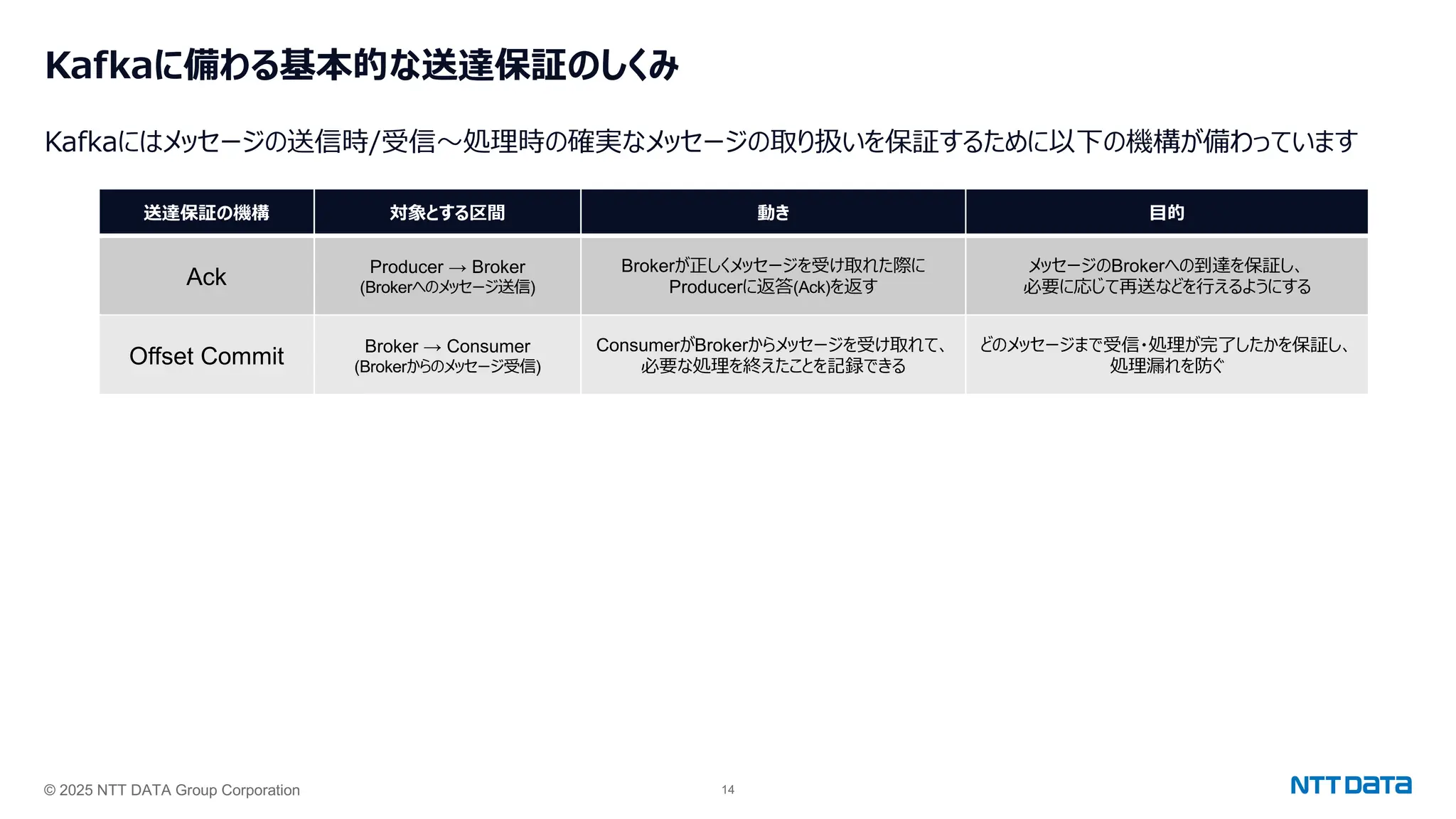 © 2025 NTT DATA Group Corporation 14
Kafkaに備わる基本的な送達保証のしくみ
Kafkaにはメッセージの送信時/受信〜処理時の確実なメッセージの取り扱いを保証するために以下の機構が備わっています
送達保証の機構 対象とする区間 動き ⽬的
Ack Producer → Broker
(Brokerへのメッセージ送信)
Brokerが正しくメッセージを受け取れた際に
Producerに返答(Ack)を返す
メッセージのBrokerへの到達を保証し、
必要に応じて再送などを⾏えるようにする
Offset Commit Broker → Consumer
(Brokerからのメッセージ受信)
ConsumerがBrokerからメッセージを受け取れて、
必要な処理を終えたことを記録できる
どのメッセージまで受信・処理が完了したかを保証し、
処理漏れを防ぐ
 