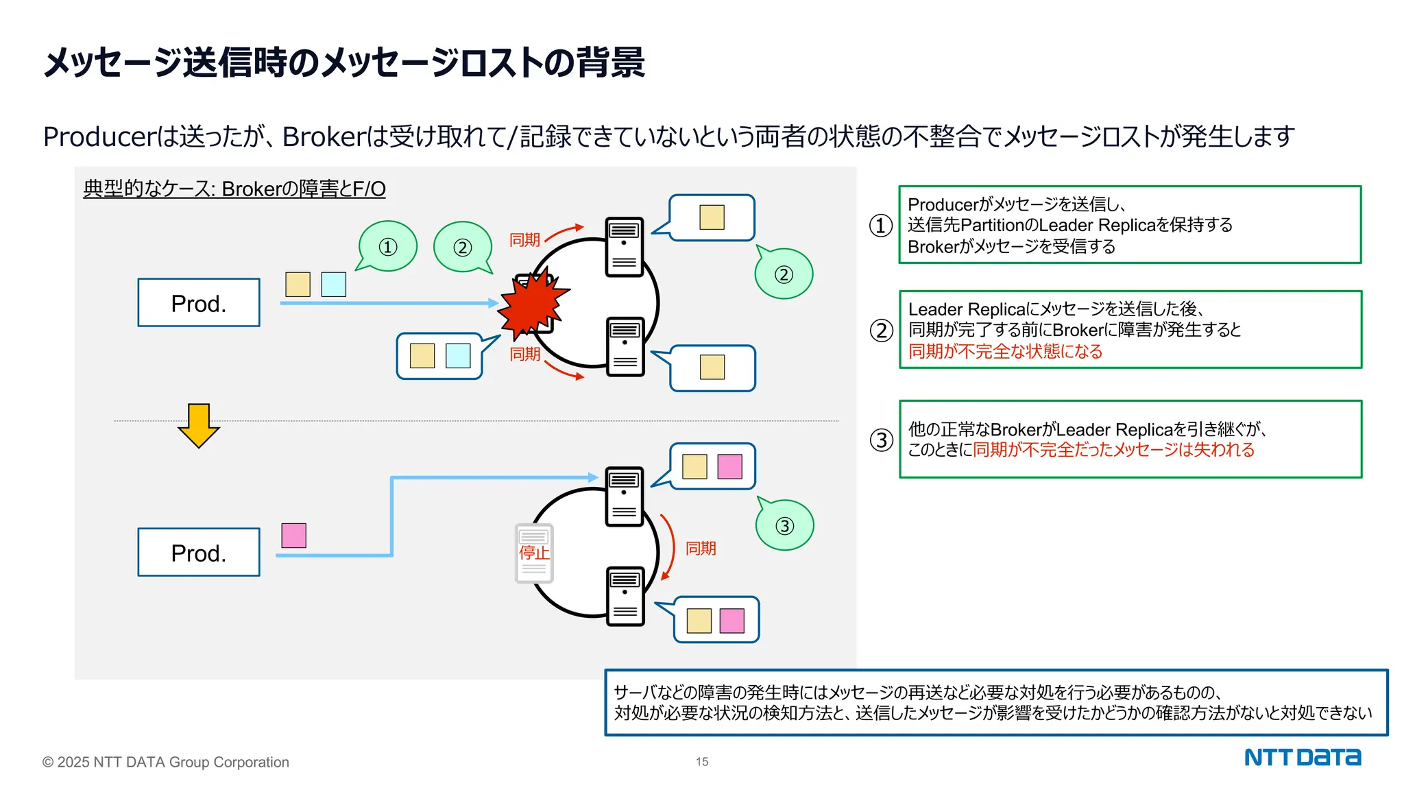 © 2025 NTT DATA Group Corporation 15
メッセージ送信時のメッセージロストの背景
Producerは送ったが、Brokerは受け取れて/記録できていないという両者の状態の不整合でメッセージロストが発⽣します
典型的なケース: Brokerの障害とF/O
Prod.
同期
同期
Prod. 同期
停⽌
サーバなどの障害の発⽣時にはメッセージの再送など必要な対処を⾏う必要があるものの、
対処が必要な状況の検知⽅法と、送信したメッセージが影響を受けたかどうかの確認⽅法がないと対処できない
①
①
Producerがメッセージを送信し、
送信先PartitionのLeader Replicaを保持する
Brokerがメッセージを受信する
②
Leader Replicaにメッセージを送信した後、
同期が完了する前にBrokerに障害が発⽣すると
同期が不完全な状態になる
③
他の正常なBrokerがLeader Replicaを引き継ぐが、
このときに同期が不完全だったメッセージは失われる
②
②
③
 