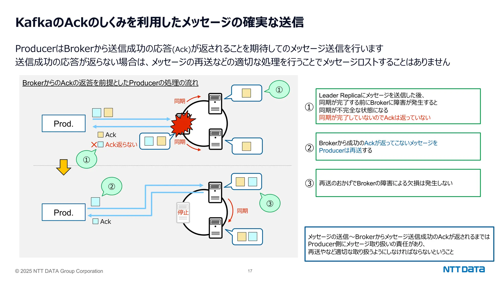 © 2025 NTT DATA Group Corporation 17
KafkaのAckのしくみを利⽤したメッセージの確実な送信
ProducerはBrokerから送信成功の応答(Ack)が返されることを期待してのメッセージ送信を⾏います
送信成功の応答が返らない場合は、メッセージの再送などの適切な処理を⾏うことでメッセージロストすることはありません
BrokerからのAckの返答を前提としたProducerの処理の流れ
Prod.
同期
同期
Prod. 同期
停⽌
Ack
Ack返らない
×
Ack
メッセージの送信〜Brokerからメッセージ送信成功のAckが返されるまでは
Producer側にメッセージ取り扱いの責任があり、
再送やなど適切な取り扱うようにしなければならないということ
①
Leader Replicaにメッセージを送信した後、
同期が完了する前にBrokerに障害が発⽣すると
同期が不完全な状態になる
同期が完了していないのでAckは返っていない
②
Brokerから成功のAckが返ってこないメッセージを
Producerは再送する
③ 再送のおかげでBrokerの障害による⽋損は発⽣しない
①
②
③
①
 