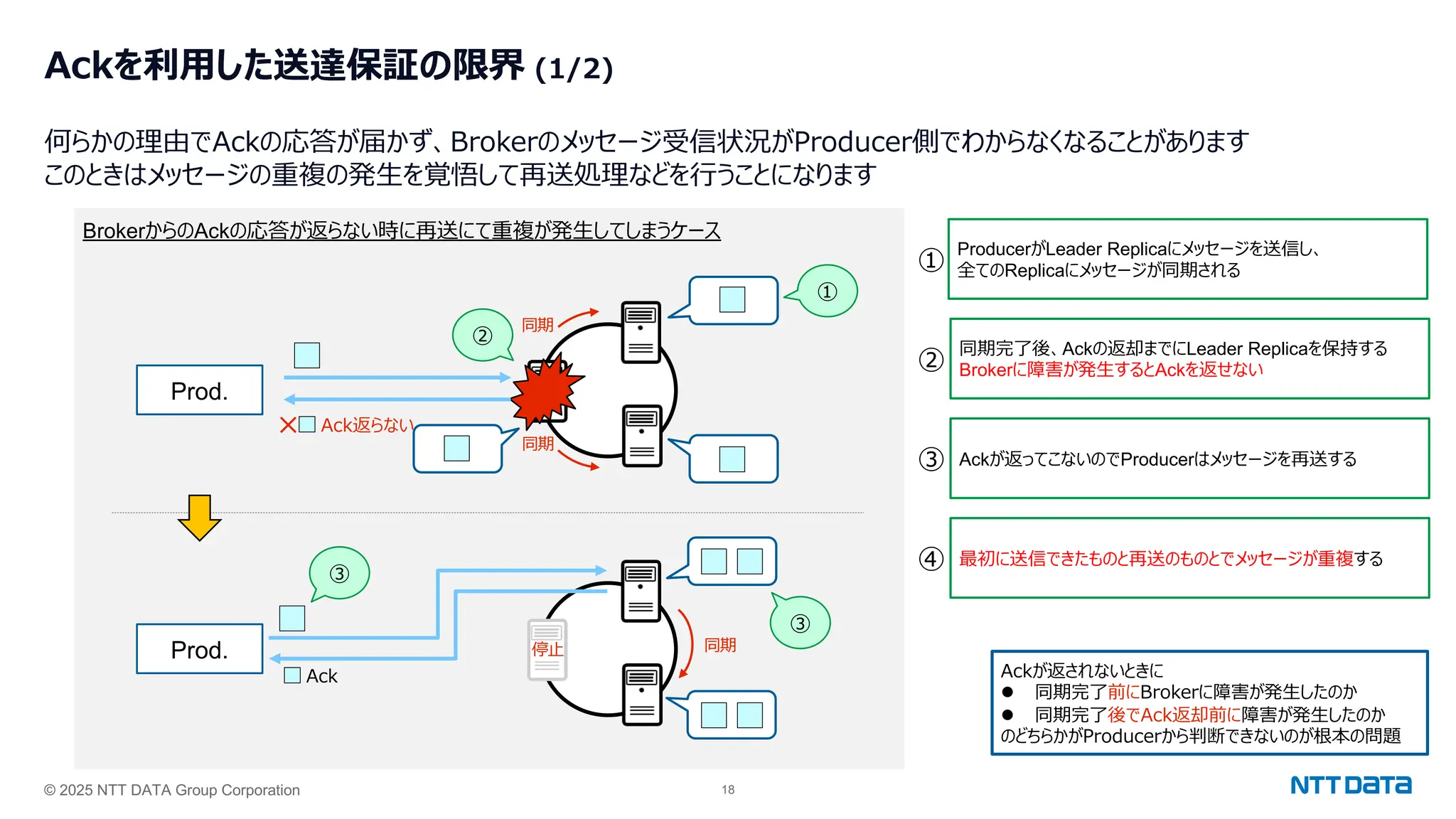 © 2025 NTT DATA Group Corporation 18
Ackを利⽤した送達保証の限界 (1/2)
何らかの理由でAckの応答が届かず、Brokerのメッセージ受信状況がProducer側でわからなくなることがあります
このときはメッセージの重複の発⽣を覚悟して再送処理などを⾏うことになります
BrokerからのAckの応答が返らない時に再送にて重複が発⽣してしまうケース
Prod.
同期
同期
Prod. 同期
停⽌
Ack返らない
×
Ack
①
③
③
①
②
同期完了後、Ackの返却までにLeader Replicaを保持する
Brokerに障害が発⽣するとAckを返せない
③ Ackが返ってこないのでProducerはメッセージを再送する
ProducerがLeader Replicaにメッセージを送信し、
全てのReplicaにメッセージが同期される
②
Ackが返されないときに
l 同期完了前にBrokerに障害が発⽣したのか
l 同期完了後でAck返却前に障害が発⽣したのか
のどちらかがProducerから判断できないのが根本の問題
④ 最初に送信できたものと再送のものとでメッセージが重複する
 