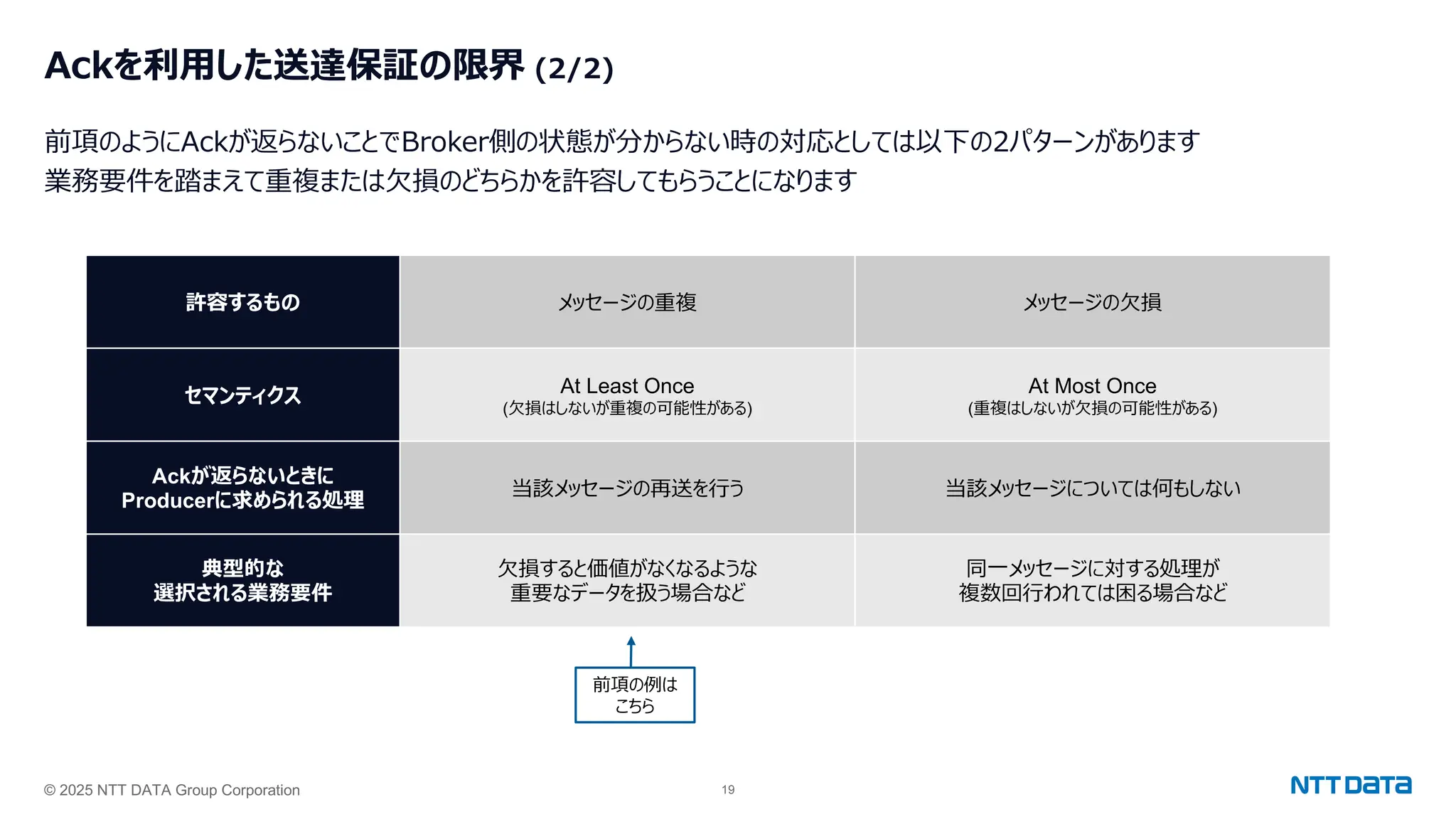 © 2025 NTT DATA Group Corporation 19
Ackを利⽤した送達保証の限界 (2/2)
前項のようにAckが返らないことでBroker側の状態が分からない時の対応としては以下の2パターンがあります
業務要件を踏まえて重複または⽋損のどちらかを許容してもらうことになります
許容するもの メッセージの重複 メッセージの⽋損
セマンティクス At Least Once
(⽋損はしないが重複の可能性がある)
At Most Once
(重複はしないが⽋損の可能性がある)
Ackが返らないときに
Producerに求められる処理
当該メッセージの再送を⾏う 当該メッセージについては何もしない
典型的な
選択される業務要件
⽋損すると価値がなくなるような
重要なデータを扱う場合など
同⼀メッセージに対する処理が
複数回⾏われては困る場合など
前項の例は
こちら
 
