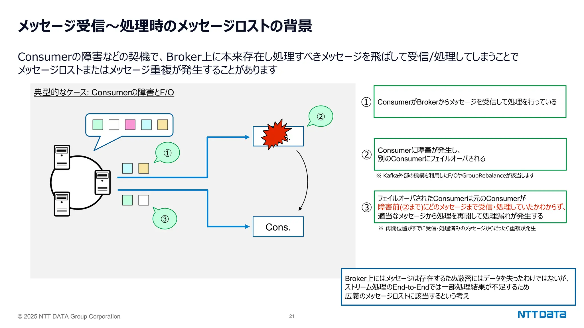 © 2025 NTT DATA Group Corporation 21
メッセージ受信〜処理時のメッセージロストの背景
Consumerの障害などの契機で、Broker上に本来存在し処理すべきメッセージを⾶ばして受信/処理してしまうことで
メッセージロストまたはメッセージ重複が発⽣することがあります
典型的なケース: Consumerの障害とF/O
Cons.
Cons.
① ConsumerがBrokerからメッセージを受信して処理を⾏っている
②
Consumerに障害が発⽣し、
別のConsumerにフェイルオーバされる
③
フェイルオーバされたConsumerは元のConsumerが
障害前(②まで)にどのメッセージまで受信・処理していたかわからず、
適当なメッセージから処理を再開して処理漏れが発⽣する
①
②
③
※ 再開位置がすでに受信・処理済みのメッセージからだったら重複が発⽣
※ Kafka外部の機構を利⽤したF/OやGroupRebalanceが該当します
Broker上にはメッセージは存在するため厳密にはデータを失ったわけではないが、
ストリーム処理のEnd-to-Endでは⼀部処理結果が不⾜するため
広義のメッセージロストに該当するという考え
 