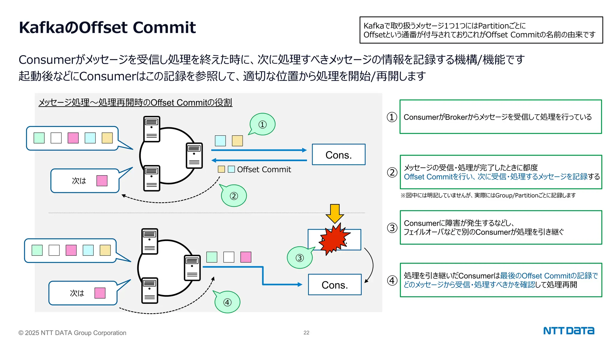 © 2025 NTT DATA Group Corporation 22
KafkaのOffset Commit
Consumerがメッセージを受信し処理を終えた時に、次に処理すべきメッセージの情報を記録する機構/機能です
起動後などにConsumerはこの記録を参照して、適切な位置から処理を開始/再開します
Kafkaで取り扱うメッセージ1つ1つにはPartitionごとに
Offsetという通番が付与されておりこれがOffset Commitの名前の由来です
メッセージ処理〜処理再開時のOffset Commitの役割
①
Cons.
Offset Commit
次は
②
次は
Cons.
Cons.
④
③
① ConsumerがBrokerからメッセージを受信して処理を⾏っている
②
メッセージの受信・処理が完了したときに都度
Offset Commitを⾏い、次に受信・処理するメッセージを記録する
③
Consumerに障害が発⽣するなどし、
フェイルオーバなどで別のConsumerが処理を引き継ぐ
④
処理を引き継いだConsumerは最後のOffset Commitの記録で
どのメッセージから受信・処理すべきかを確認して処理再開
※図中には明記していませんが、実際にはGroup/Partitionごとに記録します
 
