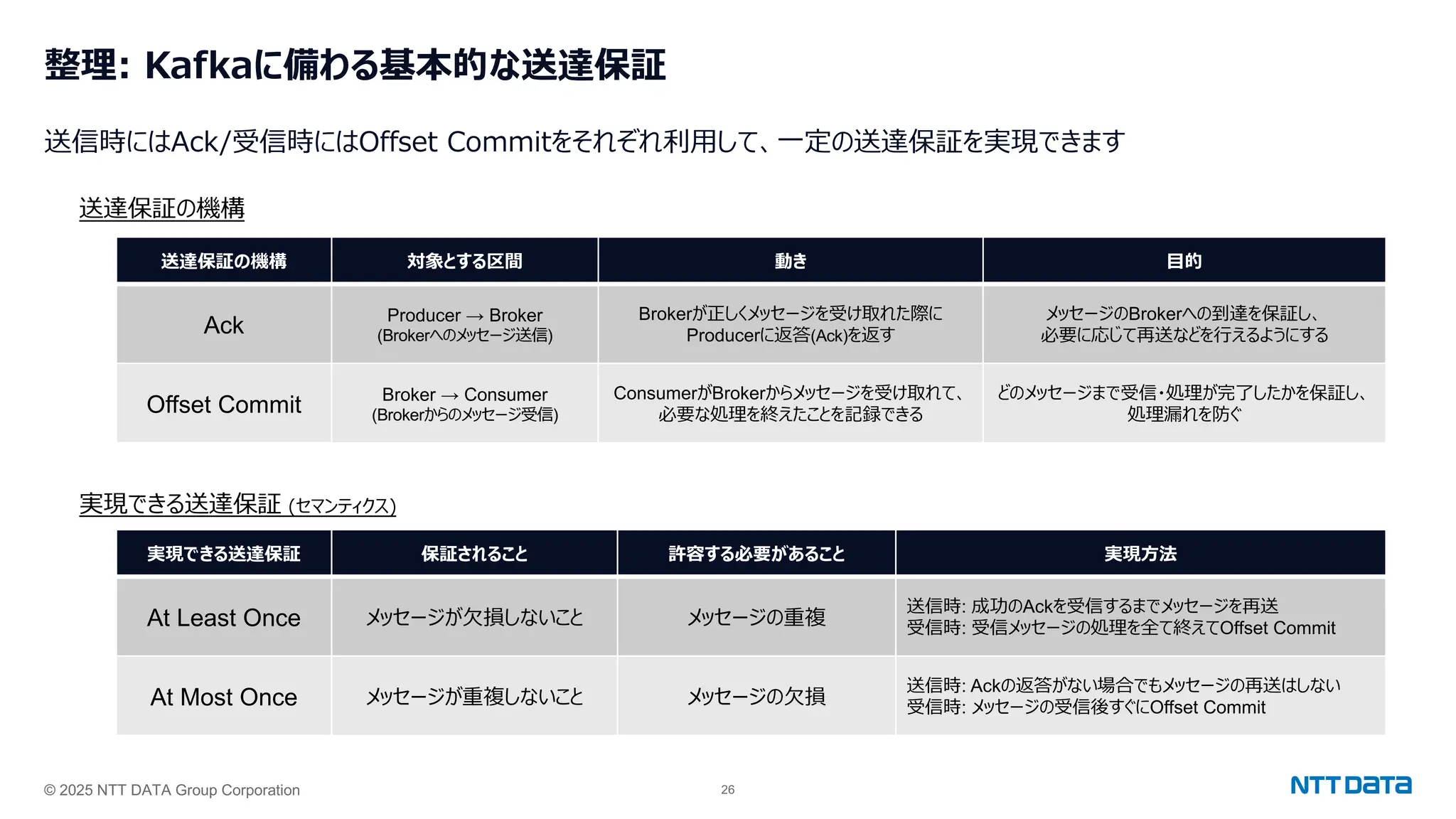 © 2025 NTT DATA Group Corporation 26
整理: Kafkaに備わる基本的な送達保証
送信時にはAck/受信時にはOffset Commitをそれぞれ利⽤して、⼀定の送達保証を実現できます
送達保証の機構 対象とする区間 動き ⽬的
Ack Producer → Broker
(Brokerへのメッセージ送信)
Brokerが正しくメッセージを受け取れた際に
Producerに返答(Ack)を返す
メッセージのBrokerへの到達を保証し、
必要に応じて再送などを⾏えるようにする
Offset Commit Broker → Consumer
(Brokerからのメッセージ受信)
ConsumerがBrokerからメッセージを受け取れて、
必要な処理を終えたことを記録できる
どのメッセージまで受信・処理が完了したかを保証し、
処理漏れを防ぐ
実現できる送達保証 保証されること 許容する必要があること 実現⽅法
At Least Once メッセージが⽋損しないこと メッセージの重複
送信時: 成功のAckを受信するまでメッセージを再送
受信時: 受信メッセージの処理を全て終えてOffset Commit
At Most Once メッセージが重複しないこと メッセージの⽋損
送信時: Ackの返答がない場合でもメッセージの再送はしない
受信時: メッセージの受信後すぐにOffset Commit
送達保証の機構
実現できる送達保証 (セマンティクス)
 