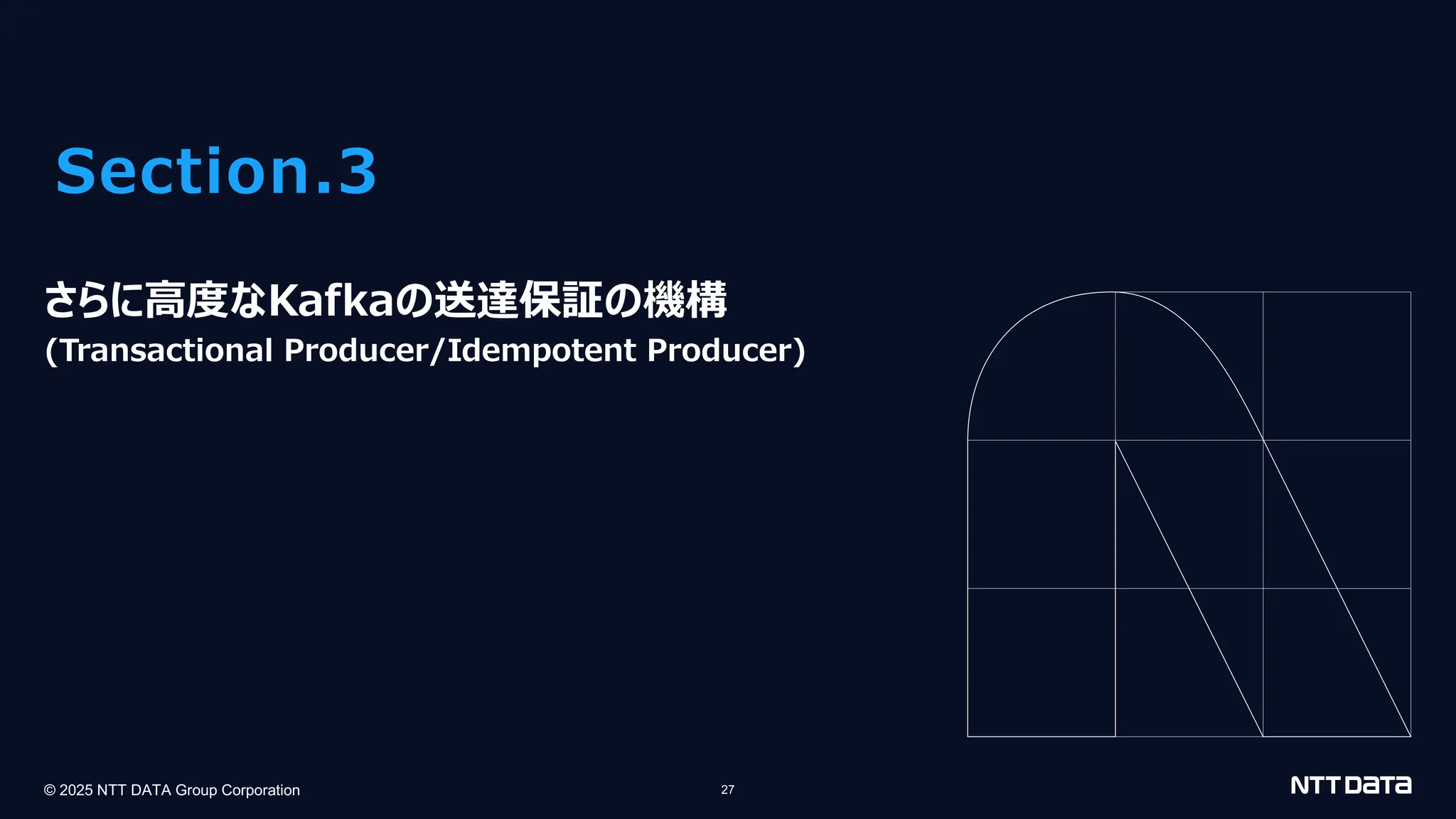 © 2025 NTT DATA Group Corporation 27
Section.3
さらに⾼度なKafkaの送達保証の機構
(Transactional Producer/Idempotent Producer)
 