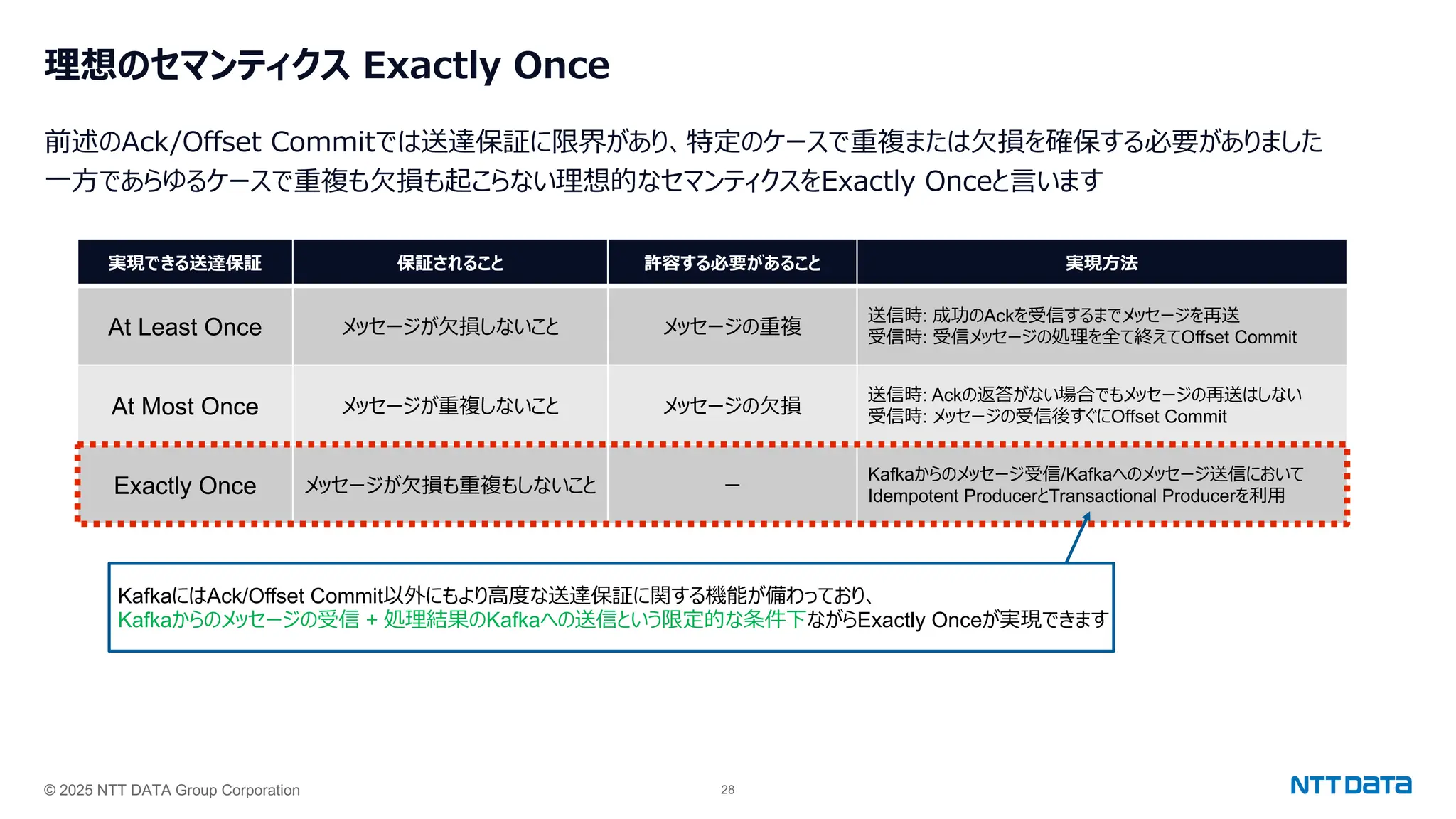 © 2025 NTT DATA Group Corporation 28
理想のセマンティクス Exactly Once
前述のAck/Offset Commitでは送達保証に限界があり、特定のケースで重複または⽋損を確保する必要がありました
⼀⽅であらゆるケースで重複も⽋損も起こらない理想的なセマンティクスをExactly Onceと⾔います
実現できる送達保証 保証されること 許容する必要があること 実現⽅法
At Least Once メッセージが⽋損しないこと メッセージの重複
送信時: 成功のAckを受信するまでメッセージを再送
受信時: 受信メッセージの処理を全て終えてOffset Commit
At Most Once メッセージが重複しないこと メッセージの⽋損
送信時: Ackの返答がない場合でもメッセージの再送はしない
受信時: メッセージの受信後すぐにOffset Commit
Exactly Once メッセージが⽋損も重複もしないこと ー
Kafkaからのメッセージ受信/Kafkaへのメッセージ送信において
Idempotent ProducerとTransactional Producerを利⽤
KafkaにはAck/Offset Commit以外にもより⾼度な送達保証に関する機能が備わっており、
Kafkaからのメッセージの受信 + 処理結果のKafkaへの送信という限定的な条件下ながらExactly Onceが実現できます
 
