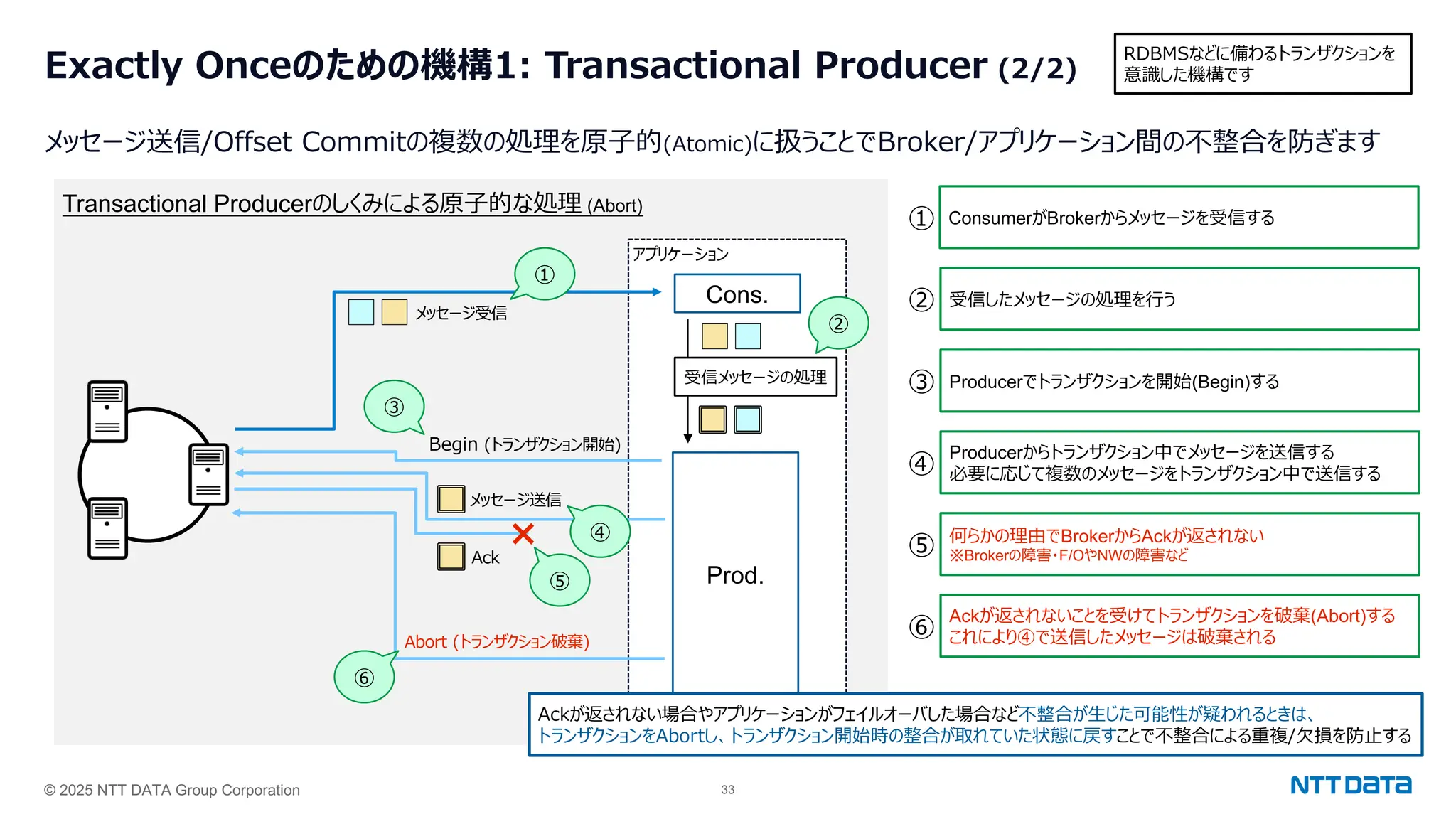 © 2025 NTT DATA Group Corporation 33
Exactly Onceのための機構1: Transactional Producer (2/2)
メッセージ送信/Offset Commitの複数の処理を原⼦的(Atomic)に扱うことでBroker/アプリケーション間の不整合を防ぎます
RDBMSなどに備わるトランザクションを
意識した機構です
Transactional Producerのしくみによる原⼦的な処理 (Abort)
アプリケーション
Prod.
メッセージ送信
Cons.
受信メッセージの処理
Ack
Begin (トランザクション開始)
Abort (トランザクション破棄)
メッセージ受信
① ConsumerがBrokerからメッセージを受信する
② 受信したメッセージの処理を⾏う
③ Producerでトランザクションを開始(Begin)する
④
Producerからトランザクション中でメッセージを送信する
必要に応じて複数のメッセージをトランザクション中で送信する
⑤ 何らかの理由でBrokerからAckが返されない
※Brokerの障害・F/OやNWの障害など
Ackが返されないことを受けてトランザクションを破棄(Abort)する
これにより④で送信したメッセージは破棄される
⑥
①
③
④
⑤
②
⑥
Ackが返されない場合やアプリケーションがフェイルオーバした場合など不整合が⽣じた可能性が疑われるときは、
トランザクションをAbortし、トランザクション開始時の整合が取れていた状態に戻すことで不整合による重複/⽋損を防⽌する
×
 