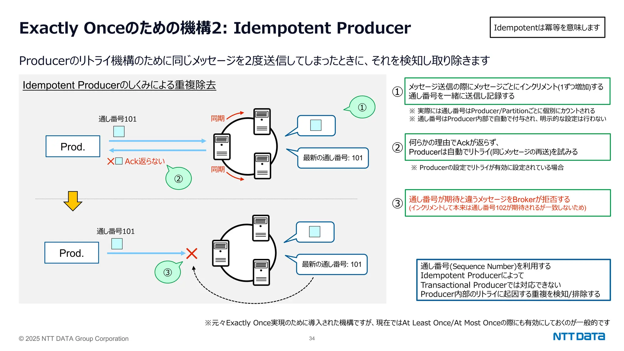 © 2025 NTT DATA Group Corporation 34
Exactly Onceのための機構2: Idempotent Producer
Producerのリトライ機構のために同じメッセージを2度送信してしまったときに、それを検知し取り除きます
Idempotentは冪等を意味します
※元々Exactly Once実現のために導⼊された機構ですが、現在ではAt Least Once/At Most Onceの際にも有効にしておくのが⼀般的です
Idempotent Producerのしくみによる重複除去
Prod.
同期
同期
Ack返らない
×
①
②
最新の通し番号: 101
通し番号101
Prod. ×
③
最新の通し番号: 101
通し番号101
①
メッセージ送信の際にメッセージごとにインクリメント(1ずつ増加)する
通し番号を⼀緒に送信し記録する
②
何らかの理由でAckが返らず、
Producerは⾃動でリトライ(同じメッセージの再送)を試みる
③ 通し番号が期待と違うメッセージをBrokerが拒否する
(インクリメントして本来は通し番号102が期待されるが⼀致しないため)
※ 実際には通し番号はProducer/Partitionごとに個別にカウントされる
※ 通し番号はProducer内部で⾃動で付与され、明⽰的な設定は⾏わない
※ Producerの設定でリトライが有効に設定されている場合
通し番号(Sequence Number)を利⽤する
Idempotent Producerによって
Transactional Producerでは対応できない
Producer内部のリトライに起因する重複を検知/排除する
 