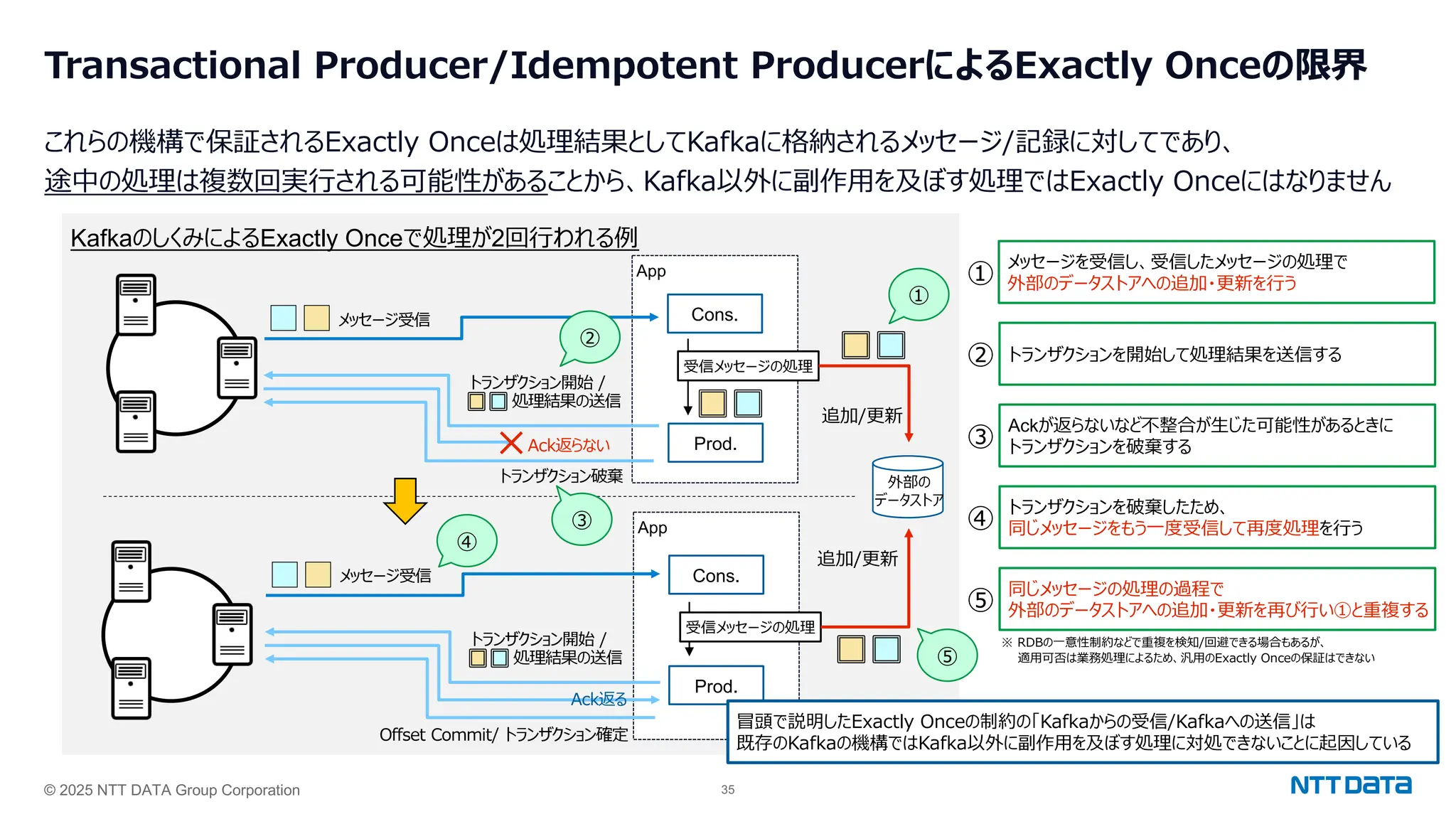 © 2025 NTT DATA Group Corporation 35
Transactional Producer/Idempotent ProducerによるExactly Onceの限界
これらの機構で保証されるExactly Onceは処理結果としてKafkaに格納されるメッセージ/記録に対してであり、
途中の処理は複数回実⾏される可能性があることから、Kafka以外に副作⽤を及ぼす処理ではExactly Onceにはなりません
KafkaのしくみによるExactly Onceで処理が2回⾏われる例
App
Cons.
Prod.
外部の
データストア
トランザクション開始 /
処理結果の送信
受信メッセージの処理
追加/更新
×Ack返らない
トランザクション破棄
App
Cons.
Prod.
トランザクション開始 /
処理結果の送信
受信メッセージの処理
Ack返る
Offset Commit/ トランザクション確定
冒頭で説明したExactly Onceの制約の「Kafkaからの受信/Kafkaへの送信」は
既存のKafkaの機構ではKafka以外に副作⽤を及ぼす処理に対処できないことに起因している
追加/更新
①
メッセージを受信し、受信したメッセージの処理で
外部のデータストアへの追加・更新を⾏う
② トランザクションを開始して処理結果を送信する
③
Ackが返らないなど不整合が⽣じた可能性があるときに
トランザクションを破棄する
④
トランザクションを破棄したため、
同じメッセージをもう⼀度受信して再度処理を⾏う
⑤
同じメッセージの処理の過程で
外部のデータストアへの追加・更新を再び⾏い①と重複する
①
メッセージ受信
メッセージ受信
⑤
④
②
③
※ RDBの⼀意性制約などで重複を検知/回避できる場合もあるが、
適⽤可否は業務処理によるため、汎⽤のExactly Onceの保証はできない
 