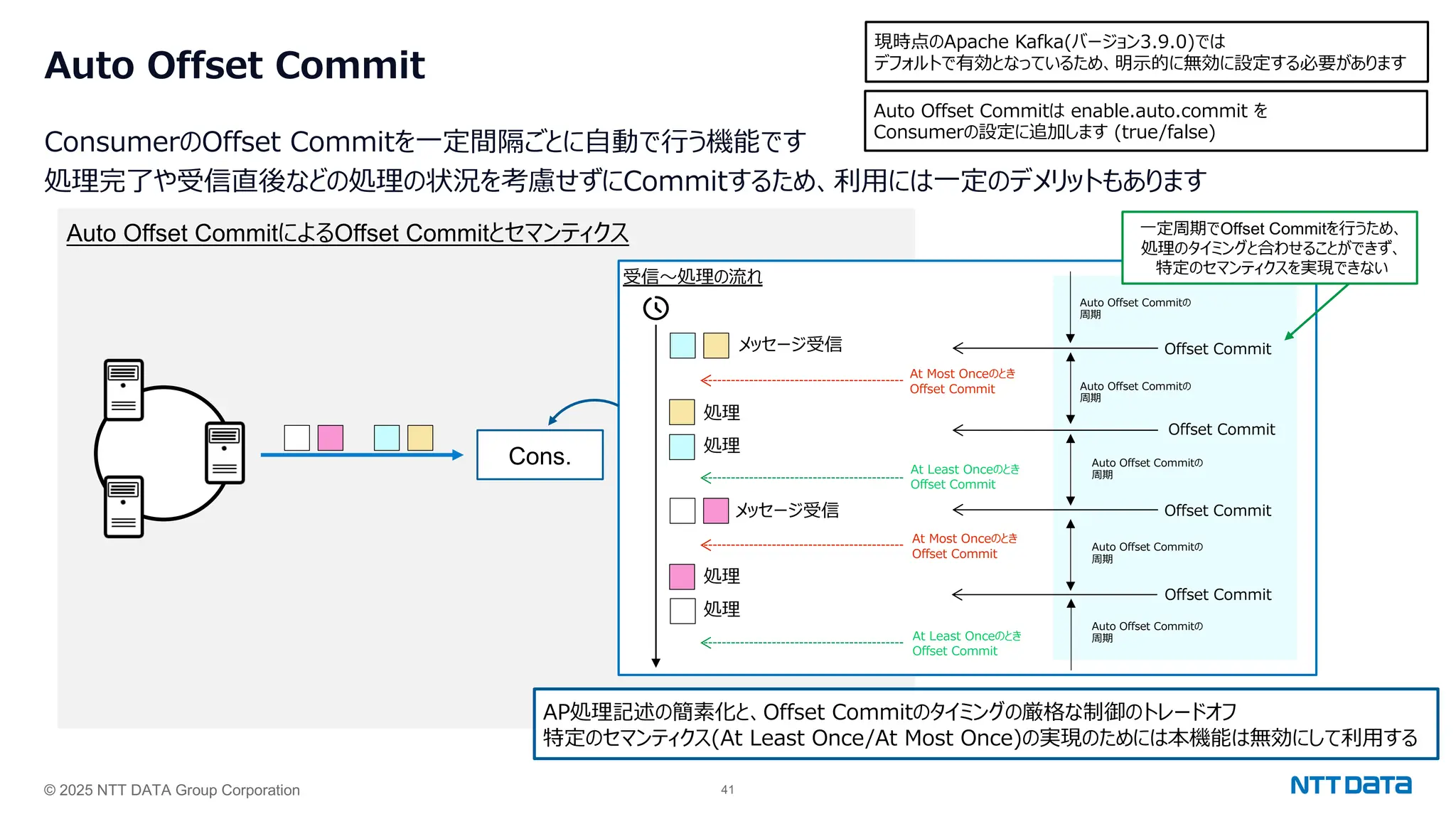 © 2025 NTT DATA Group Corporation 41
Auto Offset Commit
ConsumerのOffset Commitを⼀定間隔ごとに⾃動で⾏う機能です
処理完了や受信直後などの処理の状況を考慮せずにCommitするため、利⽤には⼀定のデメリットもあります
現時点のApache Kafka(バージョン3.9.0)では
デフォルトで有効となっているため、明⽰的に無効に設定する必要があります
Auto Offset CommitによるOffset Commitとセマンティクス
Auto Offset Commitは enable.auto.commit を
Consumerの設定に追加します (true/false)
AP処理記述の簡素化と、Offset Commitのタイミングの厳格な制御のトレードオフ
特定のセマンティクス(At Least Once/At Most Once)の実現のためには本機能は無効にして利⽤する
Cons.
受信〜処理の流れ
メッセージ受信
処理
処理
メッセージ受信
処理
処理
At Most Onceのとき
Offset Commit
At Most Onceのとき
Offset Commit
At Least Onceのとき
Offset Commit
At Least Onceのとき
Offset Commit
Offset Commit
Offset Commit
Offset Commit
Offset Commit
Auto Offset Commitの
周期
Auto Offset Commitの
周期
Auto Offset Commitの
周期
Auto Offset Commitの
周期
Auto Offset Commitの
周期
⼀定周期でOffset Commitを⾏うため、
処理のタイミングと合わせることができず、
特定のセマンティクスを実現できない
 