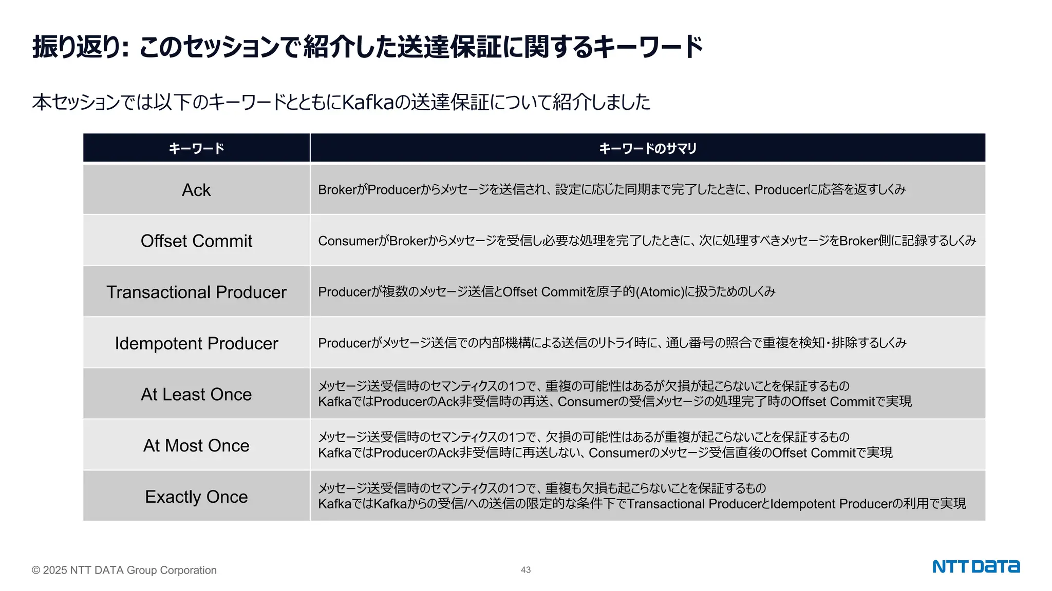 © 2025 NTT DATA Group Corporation 43
振り返り: このセッションで紹介した送達保証に関するキーワード
本セッションでは以下のキーワードとともにKafkaの送達保証について紹介しました
キーワード キーワードのサマリ
Ack BrokerがProducerからメッセージを送信され、設定に応じた同期まで完了したときに、Producerに応答を返すしくみ
Offset Commit ConsumerがBrokerからメッセージを受信し必要な処理を完了したときに、次に処理すべきメッセージをBroker側に記録するしくみ
Transactional Producer Producerが複数のメッセージ送信とOffset Commitを原⼦的(Atomic)に扱うためのしくみ
Idempotent Producer Producerがメッセージ送信での内部機構による送信のリトライ時に、通し番号の照合で重複を検知・排除するしくみ
At Least Once
メッセージ送受信時のセマンティクスの1つで、重複の可能性はあるが⽋損が起こらないことを保証するもの
KafkaではProducerのAck⾮受信時の再送、Consumerの受信メッセージの処理完了時のOffset Commitで実現
At Most Once
メッセージ送受信時のセマンティクスの1つで、⽋損の可能性はあるが重複が起こらないことを保証するもの
KafkaではProducerのAck⾮受信時に再送しない、Consumerのメッセージ受信直後のOffset Commitで実現
Exactly Once
メッセージ送受信時のセマンティクスの1つで、重複も⽋損も起こらないことを保証するもの
KafkaではKafkaからの受信/への送信の限定的な条件下でTransactional ProducerとIdempotent Producerの利⽤で実現
 