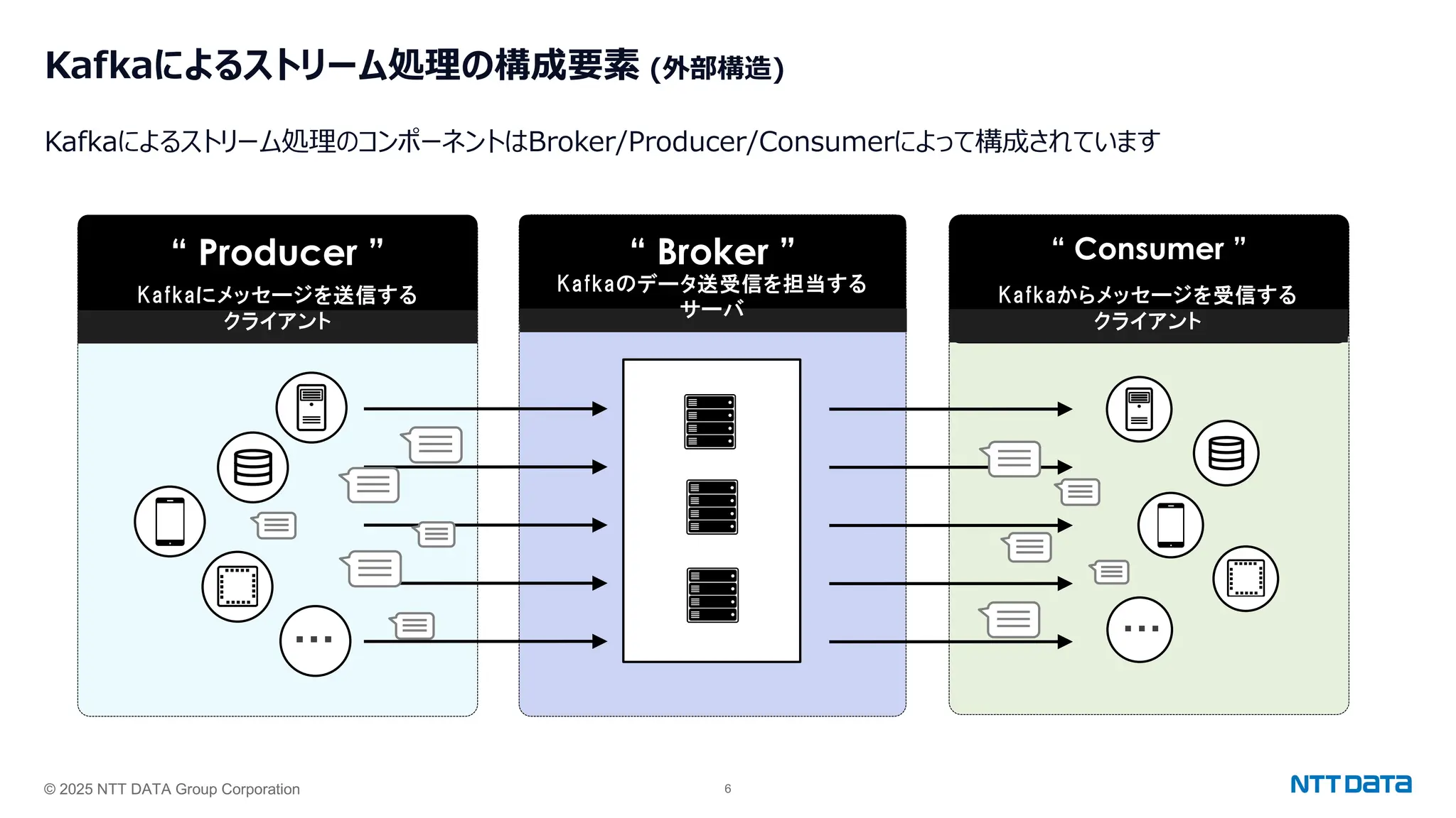 © 2025 NTT DATA Group Corporation 6
Kafkaによるストリーム処理の構成要素 (外部構造)
Kafkaによるストリーム処理のコンポーネントはBroker/Producer/Consumerによって構成されています
“ Producer ” “ Consumer ”
・・・
・・・
“ Broker ”
Kafkaにメッセージを送信する
クライアント
Kafkaからメッセージを受信する
クライアント
Kafkaのデータ送受信を担当する
サーバ
 