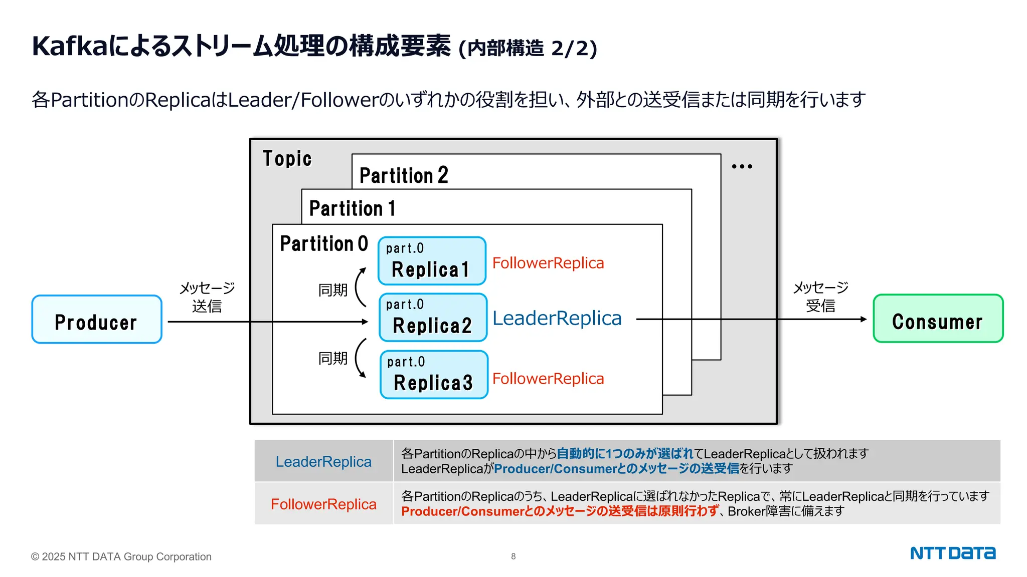 © 2025 NTT DATA Group Corporation 8
Kafkaによるストリーム処理の構成要素 (内部構造 2/2)
各PartitionのReplicaはLeader/Followerのいずれかの役割を担い、外部との送受信または同期を⾏います
Topic
Partition 2
Partition 1
Partition 0
Replica1
part.0
Replica2
part.0
Replica3
part.0
・・・
LeaderReplica
FollowerReplica
FollowerReplica
Producer Consumer
メッセージ
送信
メッセージ
受信
同期
同期
LeaderReplica
各PartitionのReplicaの中から⾃動的に1つのみが選ばれてLeaderReplicaとして扱われます
LeaderReplicaがProducer/Consumerとのメッセージの送受信を⾏います
FollowerReplica
各PartitionのReplicaのうち、LeaderReplicaに選ばれなかったReplicaで、常にLeaderReplicaと同期を⾏っています
Producer/Consumerとのメッセージの送受信は原則⾏わず、Broker障害に備えます
 