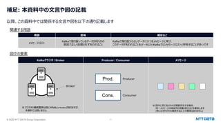 © 2025 NTT DATA Group Corporation 11
補⾜: 本資料中の⽂⾔や図の記載
以降、この資料中では関係する⽂⾔や図を以下の通り記載します
関連する⽤語
図中の要素
⽤語 意味 補⾜など
メッセージロスト
Kafkaで取り扱っているデータが何らかの
原因で正しく処理されず失われること
Kafkaで取り扱う⼩さいデータ1つ1つをメッセージと呼び、
このデータが失われることを(データロスト)Kafkaではメッセージロストと呼称することが多いです
Kafkaクラスタ / Broker Producer / Consumer メッセージ
Prod.
Cons.
Producer
Consumer
Broker
※ クラスタの構成要素は他にKRaft(Controller)がありますが、
本資料では扱いません
※ 図中に同じ⾊のものが複数存在する場合、
同⼀メッセージの時系列の移動/変化などを意味します
(⾊にはそれぞれを識別する以上の意味はありません)
 