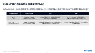 © 2025 NTT DATA Group Corporation 14
Kafkaに備わる基本的な送達保証のしくみ
Kafkaにはメッセージの送信時/受信〜処理時の確実なメッセージの取り扱いを保証するために以下の機構が備わっています
送達保証の機構 対象とする区間 動き ⽬的
Ack Producer → Broker
(Brokerへのメッセージ送信)
Brokerが正しくメッセージを受け取れた際に
Producerに返答(Ack)を返す
メッセージのBrokerへの到達を保証し、
必要に応じて再送などを⾏えるようにする
Offset Commit Broker → Consumer
(Brokerからのメッセージ受信)
ConsumerがBrokerからメッセージを受け取れて、
必要な処理を終えたことを記録できる
どのメッセージまで受信・処理が完了したかを保証し、
処理漏れを防ぐ
 