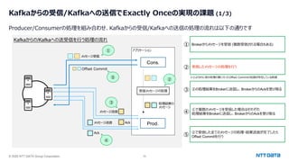 © 2025 NTT DATA Group Corporation 29
Kafkaからの受信/Kafkaへの送信でExactly Onceの実現の課題 (1/3)
Producer/Consumerの処理を組み合わせ、Kafkaからの受信/Kafkaへの送信の処理の流れは以下の通りです
Kafkaからの/Kafkaへの送受信を⾏う処理の流れ
アプリケーション
Cons.
Prod.
受信メッセージの処理
処理結果の
メッセージ
メッセージ送信
Ack
メッセージ受信
Offset Commit
メッセージ送信
Ack
①
②
③
④
⑤
① Brokerからメッセージを受信 (複数受信される場合もある)
② 受信したメッセージの処理を⾏う
③ ②の処理結果をBrokerに送信し、BrokerからのAckを受け取る
④
①で複数のメッセージを受信した場合はそれぞれ
処理結果をBrokerに送信し、BrokerからのAckを受け取る
※①よりさらに前の処理の際に⾏ったOffset Commitの記録が存在している前提
⑤
②で受信した全てのメッセージの処理・結果送信が完了したら
Offset Commitを⾏う
 