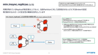 © 2025 NTT DATA Group Corporation 38
min.insync.replicas (1/2)
同期が取れているReplicaが指定数以上でないと、当該Partitionに対して送受信させないようにするBrokerの設定
取り扱われるメッセージの安全性の確保を⽬的としています
以前はProduce時のみ影響を与えるパラメタでしたが、
KIP-966の対応でConsume時にも影響を受けるパラメタになりました
min.insync.replicasによる送受信の制限の例 (min.insync.replicas=2のとき)
Prod.
同期
できない
同期
できない
Broker障害などで
正常なReplicaがmin.insync.replicasを下回る時には
Producerからのメッセージ送信は失敗(拒否)する
※ 必要なReplica数が存在するかどうかはPartition単位で判断されるため、
クラスタを構成するBrokerの台数によっては
送信が失敗するPartition/問題ないPartitionがそれぞれ⽣じることがあります
Brokerの障害などでBrokerのメッセージの受信後に
メッセージの同期がmin.insync.replicasに満たない場合は
当該メッセージをConsumerは受信できない
Cons.
×
×
※ Producerの設定が acks=all の場合のみで、
acks=0 または 1 の場合は失敗せずメッセージの送信が可能です
同期
されてない
同期
されてない
 