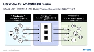 © 2025 NTT DATA Group Corporation 6
Kafkaによるストリーム処理の構成要素 (外部構造)
Kafkaによるストリーム処理のコンポーネントはBroker/Producer/Consumerによって構成されています
“ Producer ” “ Consumer ”
・・・
・・・
“ Broker ”
Kafkaにメッセージを送信する
クライアント
Kafkaからメッセージを受信する
クライアント
Kafkaのデータ送受信を担当する
サーバ
 